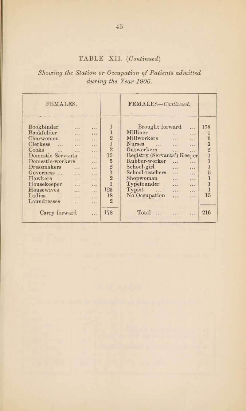 TABLE XII. (Continued) Sho wing the Station or Occupation of Patients admitted during the Year 1906. FEMALES. FEMALES—Continued. X Bookbinder 1 Brought forward 178 Bookf older 1 Milliner 1 Charwomen 2 Millworkers 6 Clerkess 1 Nurses 3 Cooks 2 Outworkers 2 Domestic Servants 15 Registry (Servants’) Kee er 1 Domestic-workers 5 Rubber-worker 1 Dressmakers 2 School-girl ] Governess ... 1 School-teachers . 5 Hawkers ... 2 Shopwoman 1 Housekeeper 1 Typefounder 1 Housewives 125 Typist . 1 Ladies 18 No Occupation . 15 Laundresses 2