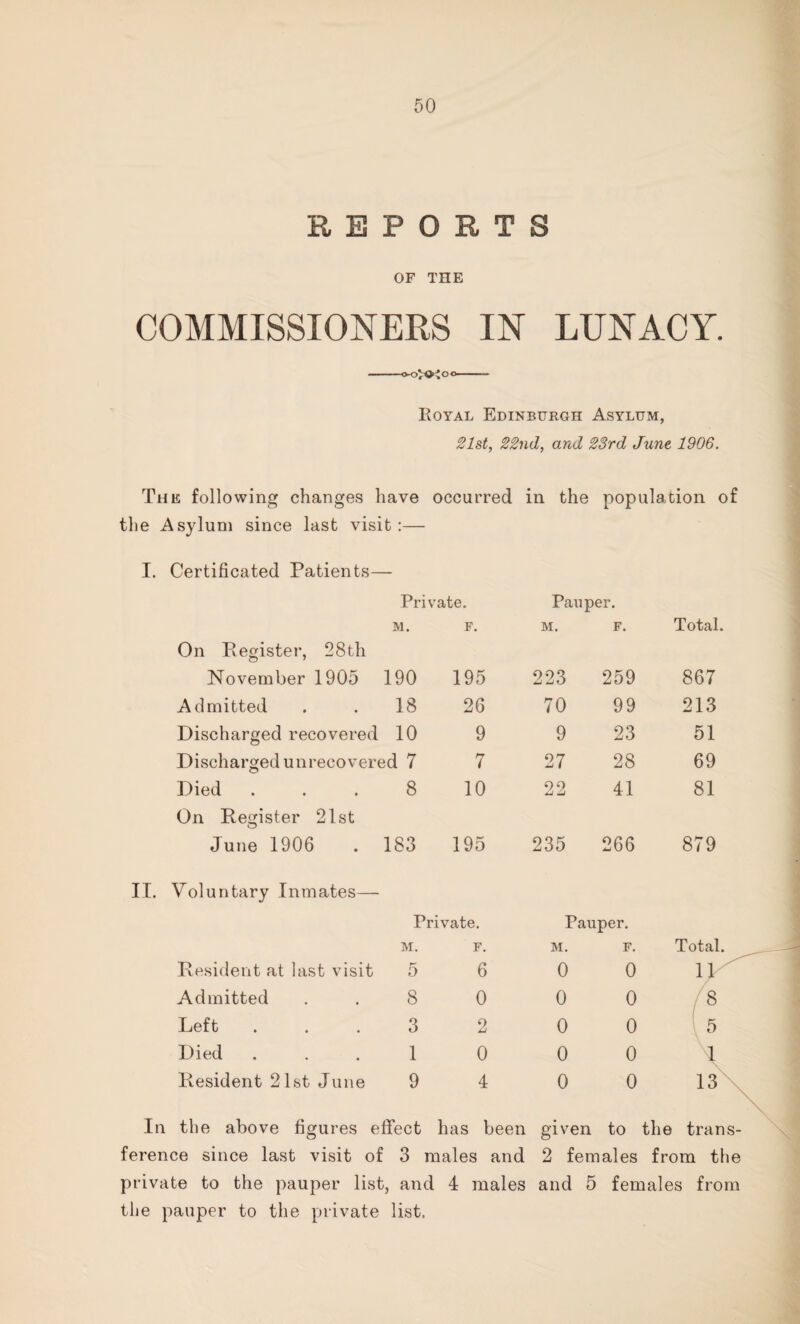 REPORTS OF THE COMMISSIONERS IN LUNACY. -o-oo; o o- Royal Edinburgh Asylum, 21st, 22nd, and 23rd June 1906. The following changes have occurred in the population of the Asylum since last visit :— I. Certificated Patients— Private. Pauper. M. F. M. F. Total. On Register, 28th November 1905 190 195 223 259 867 Admitted 18 26 70 99 213 Discharged recovered 10 9 9 23 51 Discharged unrecoven ed 7 7 27 28 69 Died . 8 10 22 41 81 On Register 21st June 1906 183 195 235 266 879 II. Voluntary Inmates— Private. Pauper. M. F. M. F. Total. Resident at last visit 5 6 0 0 11 Admitted 8 0 0 0 8 Left 3 2 0 0 ( 5 Died 1 0 0 0 Resident 21st June 9 4 0 0 13 In the above figures effect has been given to the trans- ference since last visit of 3 males and 2 females from the private to the pauper list, and 4 males and 5 females from the pauper to the private list.