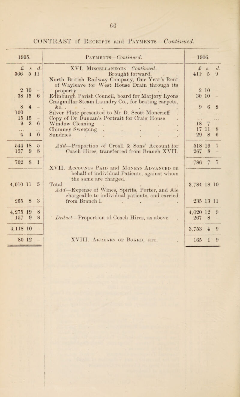 GG CONTRAST of Receipts and Payments—Continued. 1905. Payments—Contin tied. 1906. £ s d. XVI. Miscellaneous—Continued. £ s. d. 306 5 11 Brought forward, 411 5 9 North British Railway Company, One Year’s Rent of Wayleave for West House Drain through its 2 10 - property ...... 2 10 — 38 15 6 Edinburgh Parish Council, board for Marjory Lyons Craigmillar Steam Laundry Co., for beating carpets, 30 10 — 8 4 — &c. ....... 9 6 8 100 — - Silver Plate presented to Mr D. Scott Moncrieff Copy of Dr Duncan's Portrait for Craig House 15 15 - 9 3 6 Window Cleaning ..... 18 7 - . . . Chimney Sweeping ..... 17 11 8 4 4 6 Sundries ...... 29 8 6 544 18 5 Add.—Proportion of Croall & Sons’ Account for 518 19 7 157 9 8 Coach Hires, transferred from Branch XVII. 267 8 — 702 8 1 XVII. Accounts Paid and Moneys Advanced on 786 7 7 behalf of individual Patients, against whom the same are charged. 4,010 11 5 Total ...... 3,784 18 10 Add—Expense of Wines, Spirits, Porter, and Ade chargeable to individual patients, and carried 265 8 3 from Branch 1. .... 235 13 11 4,275 19 8 4,020 12 9 157 9 8 Deduct—Proportion of Coach Hires, as above 267 8 - 4,118 10 - 3,753 4 9 80 12 - XVIIf. Arrears of Board, etc. 165 1 9