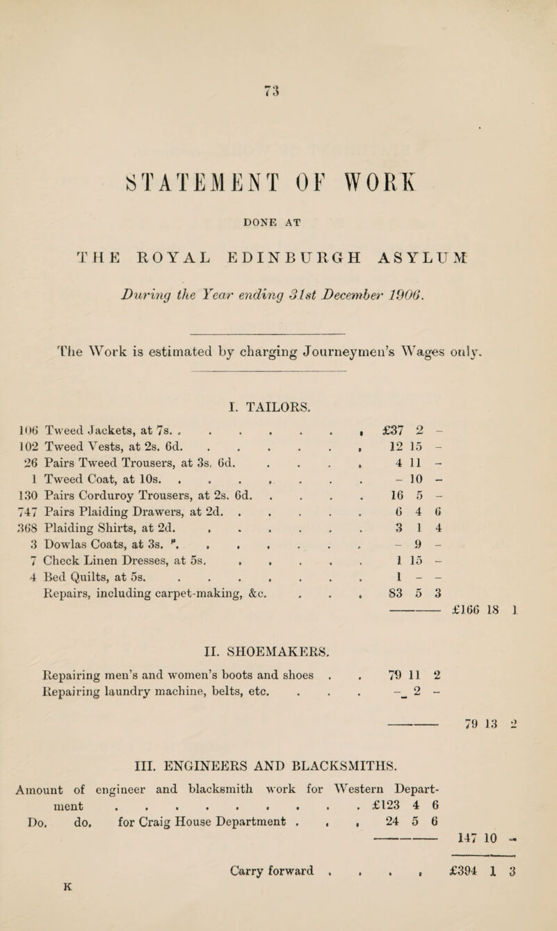 STATEMENT 0F WORK DONE AT THE ROYAL EDINBURGH ASYLUM During the Year ending 31st December 1900. The Work is estimated by charging Journeymen’s Wages only. I. TAILORS. 106 Tweed Jackets, at 7s. . . £37 2 - 102 Tweed Vests, at 2s. 6d. 12 15 - 26 Pairs Tweed Trousers, at 3s, 6d. 4 11 - 1 Tweed Coat, at 10s. .... 10 — 130 Pairs Corduroy Trousers, at 2s. 6d. 16 5 - 747 Pairs Plaiding Drawers, at 2d. 6 4 6 368 Plaiding Shirts, at 2d. 3 1 4 3 Dowlas Coats, at 3s. p. . . . . . . - 9 - 7 Check Linen Dresses, at 5s. 1 15 — 4 Bed Quilts, at 5s. 1 - - Repairs, including carpet-making, &c. S3 5 3 £166 18 1 II. SHOEMAKERS. Repairing men’s and women’s boots and shoes . . 79 11 2 Repairing laundry machine, belts, etc. . , . 2 - 79 13 2 III. ENGINEERS AND BLACKSMITHS. Amount of engineer and blacksmith work for Western Depart¬ ment ......... £123 4 6 Do. do. for Craig House Department . , , 24 5 6 - 147 10 K Carry forward , £394 l 3