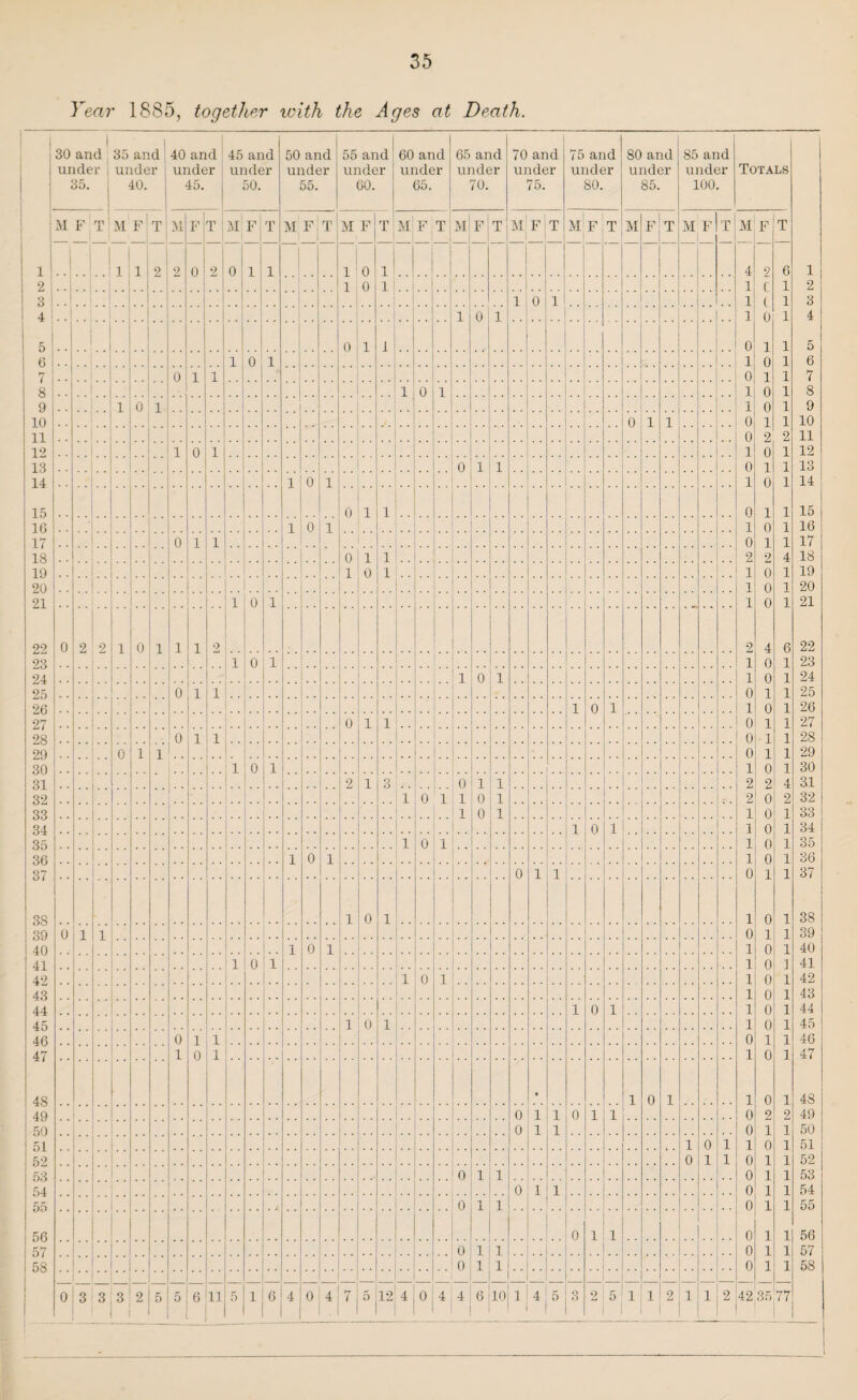 Year 1885, together with the Ages at Death. i 30 and under' 3o. j 35 and under 40. j 40 and under 45. 45 and under 50. 50 and under 55. 55 and under 60. 60 and under 65. 65 and under 70. 70 and under 75. 75 and under 80. 80 and under 85. 85 and under 100. Totals M F T M F T M F T M F T M F T M F T M FT M F T M F T M F T M F T M F T M F T 1 ! 1 1 2 2 0 ' 2 1 o 1 1 1 1 0 1 4 •- 6 1 2 ] 1 0 1 1 c 1 2 o 1 0 1 1 ( 1 3 4 1 0 1 1 0 1 4 5 0 1 1 0 1 1 5 6 1 0 1 1 0 1 6 7 0 1 1 * * 0 1 1 7 8 1 0 1 1 0 1 8 9 1 0 1 1 0 1 9 10 .. r. 0 1 1 0 1 1 10 11 :: .. :: 0 2 2 11 12 1 0 1 1 0 1 12 13 0 1 1 .... 0 1 1 13 14 ] 0 1 i 1 0 1 14 15 0 i 1 | 0 1 1 15 i 16 1 0 1 1 0 1 16 17 0 1 1 .. 0 1 1 17 18 0 i 1 2 2 4 18 19 1 0 1 1 0 1 19 20 1 0 1 20 21 1 0 1 1 0 1 21 22 0 2 9 1 0 i 1 1 2 4 6 22 23 1 0 1 1 0 1 23 24 1 1 0 1 1 0 1 24 25 0 1 1 0 1 1 25 26 1 0 1 1 0 1 26 27 0 1 1 0 1 1 27 28 0 1 1 0 1 1 28 29 0 1 1 0 1 1 29 30 1 0 1 ... 1 0 1 30 31 2 1 3 0 1 1 2 2 4 31 32 1 0 1 1 0 1 2 0 2 32 33 1 0 1 1 0 1 33 34 1 0 1 1 0 1 34 35 1 0 1 1 0 1 35 36 i 0 1 1 0 1 36 37 0 1 i 0 1 1 37 38 1 0 1 1 0 1 38 39 0 1 i 0 1 1 39 40 i 0 1 1 0 1 40 41 1 0 1 1 0 ] 41 42 1 0 1 1 0 1 42 43 1 0 1 43 44 1 0 1 1 0 1 44 45 1 0 1 1 0 1 45 46 0 1 1 0 1 1 46 47 1 o 1 . . 1 0 1 47 48 1 0 1 1 0 1 48 i 49 0 1 i 0 1 1 0 2 2 49 50 0 1 i 0 1 1 50 51 1 0 1 1 0 1 51 52 0 1 1 0 1 1 52 53 0 1 1 0 1 1 53 54 0 1 i 0 1 1 54 0 1 1 0 1 1 55 56 1 0 1 1 0 1 1 56 57 0 1 1 0 1 1 57 58 0 1 1 0 1 1 58 0 3 3 3 2 5 5 6 11 5 1 6 4 0 4 7 5 12 4 0 4 4 6 10 1 1 5 3 2 5 1 1 2 1 1 2 42 35 77