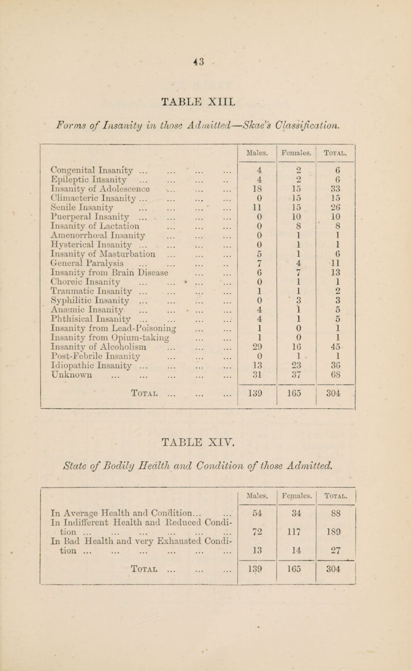 TABLE XIII. Forms of Insanity in those Admitted—Shad's Classification. Congenital Insanity ... Epileptic Insanity Insanity of Adolescence Climacteric Insanity ... Senile Insanity Puerperal Insanity ... Insanity of Lactation Amenorrhceal Insanity Hysterical Insanity ... Insanity of Masturbation General Paralysis Insanity from Brain Disease Choreic Insanity Traumatic Insanity ... Syphilitic Insanity Anaemic Insanity Phthisical Insanity ... Insanity from Lead-Poisoning Insanity from Opium-taking Insanity of Alcoholism Post-Febrile Insanity Idiopathic Insanity ... Unknown Total ... Males. Females. Total. 4 2 6 4 2 6 18 15 33 0 15 15 11 15 26 0 10 10 0 8 8 0 1 1 0 1 1 5 1 6 7 4 11 6 7' 13 0 1 1 1 1 2 0 ' 3 3 4 i 5 4 l 5 1 0 1 1 0 1 29 16 45 0 1 1 13 23 36 31 37 68 139 165 304 TABLE XIV. State of Bodily Health and Condition of those Admitted. Males. Females. Total. In Average Health and Condition... 54 34 88 In Indifferent Health and Reduced Condi¬ tion ... 72 117 189 In Bad Health and very Exhausted Condi¬ tion ... 13 14 27 Total . 139 165 304 J