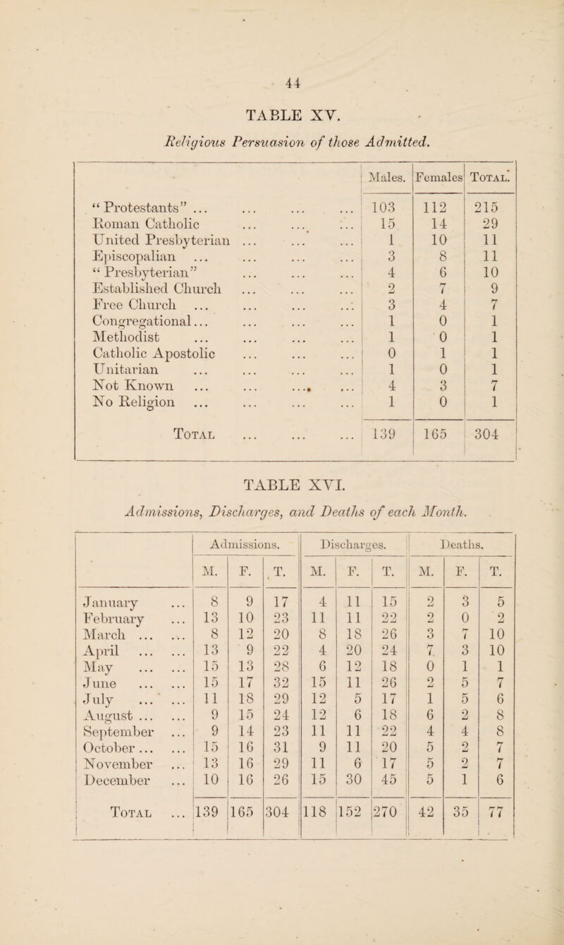 44- TABLE XY. Religious Persuasion of those Admitted. Males. Females Total. “Protestants”... 103 112 215 Roman Catholic 15 14 29 United Presbyterian ... 1 10 11 Episcopalian 3 8 11 ‘ ‘ Presbyterian ” 4 6 10 Established Church 2 7 9 Free Church 3 4 7 Congregational... 1 0 1 Methodist 1 0 1 Catholic Apostolic 0 1 1 U nitarian 1 0 1 Not Known ... ... ...» 4 3 7 No Religion 1 0 1 Total 139 165 304 TABLE XYI. Admissions, Discharges, and Deaths of each Month. Admissions. Discharges. Deaths. M. F. T. i M. F. T. M. F. T. January 8 9 17 4 11 15 2 3 5 F ebruary 13 10 23 11 11 22 2 0 2 March . 8 12 20 8 18 26 3 i 10 April . 13 9 22 4 20 24 7 3 10 May . 15 13 28 6 12 18 0 1 1 J une . 15 17 32 15 11 26 9 Li 5 7 July ... ... 11 18 29 12 5 17 1 5 6 August. 9 15 24 12 6 18 6 2 8 September 9 14 23 11 11 22 4 4 8 October. 15 16 31 9 11 20 5 2 7 N ovember 13 16 29 11 6 17 5 2 7 1 December 10 16 26 15 30 45 5 1 6