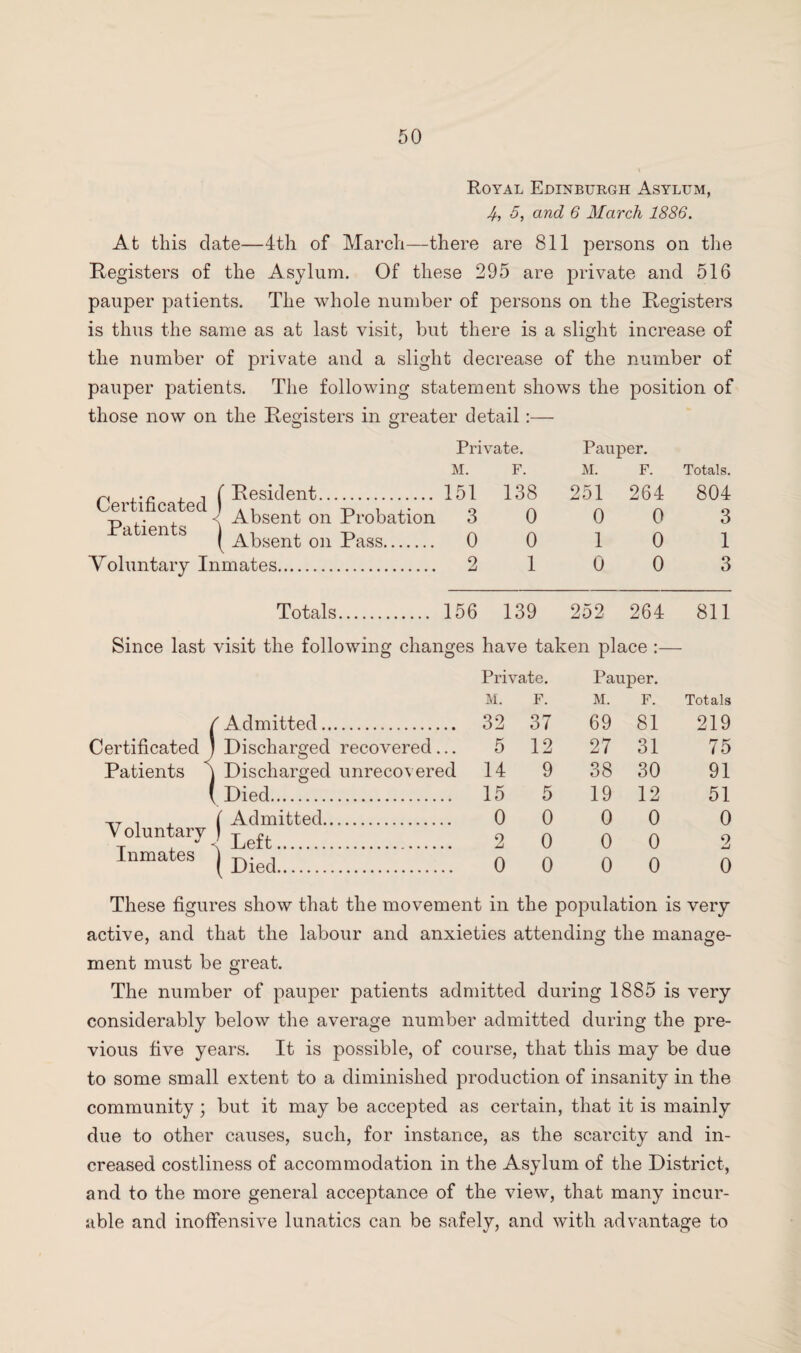 Royal Edinburgh Asylum, 5, and 6 March 1886. At this date—4th of March—there are 811 persons on the Registers of the Asylum. Of these 295 are private and 516 pauper patients. The whole number of persons on the Registers is thus the same as at last visit, but there is a slight increase of the number of private and a slight decrease of the number of pauper patients. The following statement shows the position of those now on the Registers in greater detail:— Private. Pauper. Certificated Patients Patients v uiuiu/cu y i x f., T , \ Pert. Inmates j ^ M. F. M. F. Totals. ’ Resident. 151 138 251 264 804 Absent on Probation 3 0 0 0 3 Absent on Pass. 0 0 1 0 1 mates. 2 1 0 0 3 Totals. 156 139 252 264 811 isit the following changes have taken pi ace :— Private. Pauper. M. F. M. F. Totals Admitted. 32 37 69 81 219 Discharged recovered... 5 12 27 31 75 Discharged unrecovered 14 9 38 30 91 Died. 15 5 19 12 51 Admitted. 0 0 0 0 0 2 0 0 0 0 0 0 0 2 0 These figures show that the movement in the population is very active, and that the labour and anxieties attending the manage¬ ment must be great. The number of pauper patients admitted during 1885 is very considerably below the average number admitted during the pre¬ vious five years. It is possible, of course, that this may be due to some small extent to a diminished production of insanity in the community ; but it may be accepted as certain, that it is mainly due to other causes, such, for instance, as the scarcity and in¬ creased costliness of accommodation in the Asylum of the District, and to the more general acceptance of the view, that many incur¬ able and inoffensive lunatics can be safely, and with advantage to