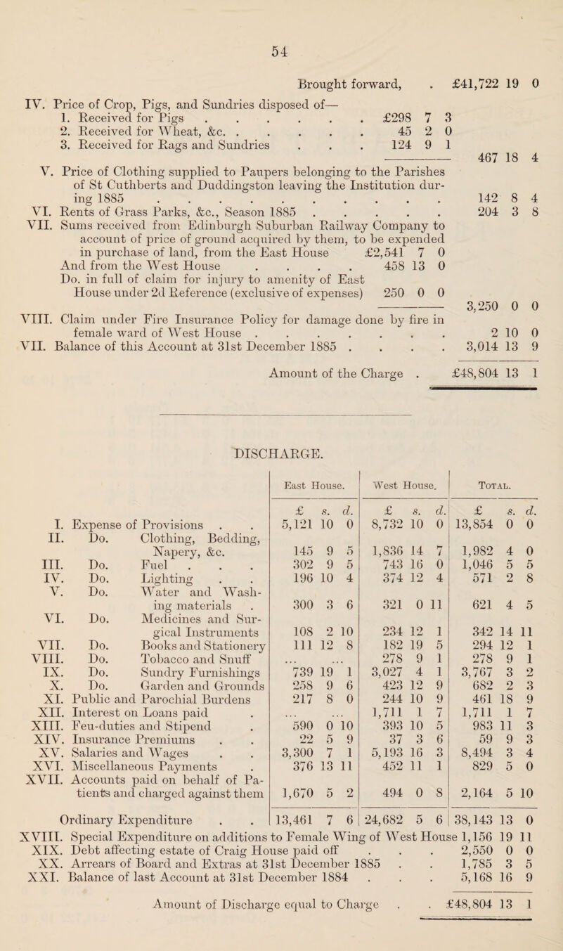 Brought forward, . £41,722 19 0 IV. Price of Crop, Pigs, and Sundries disposed of— 1. Received for Pigs ...... £298 7 3 2. Received for Wheat, &c. . . . . . 45 2 0 3. Received for Rags and Sundries . . . 124 9 1 V. Price of Clothing supplied to Paupers belonging to the Parishes of St Cuthberts and Duddingston leaving the Institution dur¬ ing 1885 . VI. Rents of Grass Parks, &c., Season 1885 ..... VII. Sums received from Edinburgh Suburban Railway Company to account of price of ground acquired by them, to be expended in purchase of land, from the East House £2,541 7 0 And from the West House .... 458 13 0 Do. in full of claim for injury to amenity of East House under 2d Reference (exclusive of expenses) 250 0 0 - 3,250 0 0 VIII. Claim under Fire Insurance Policy for damage done by fire in female ward of West House . . . . . . . 2 10 0 VII. Balance of this Account at 31st December 1885 .... 3,014 13 9 Amount of the Charge . £48,804 13 1 467 18 4 142 8 4 204 3 8 DISCHARGE. I. Expense of Provisions II. Do. Clothing, Bedding, Napery, &c. III. Do. Fuel IV. Do. Lighting V. Do. Water and Wash¬ ing materials VI. Do. Medicines and Sur¬ gical Instruments VII. Do. Books and Stationery VIII. Do. Tobacco and Snuff IX. Do. Sundry Furnishings X. Do. Garden and Grounds XI. Public and Parochial Burdens XII. Interest on Loans paid XIII. Feu-duties and Stipend XIV. Insurance Premiums XV. Salaries and Wages XVI. Miscellaneous Payments XVII. Accounts paid on behalf of Pa¬ tients and charged against them East House. West House. Total. £ s. d. £ s. d. £ s. d. 5,121 10 0 8,732 10 0 13,854 0 0 145 9 K O 1,836 14 7 1,982 4 0 302 9 5 743 16 0 1,046 5 5 196 10 4 374 12 4 571 2 8 300 3 6 321 0 11 621 4 5 108 2 10 234 12 1 342 14 11 111 12 8 182 19 5 294 12 1 • • • % 278 9 1 278 9 1 739 19 1 3,027 4 1 3,767 3 2 258 9 6 423 12 9 682 2 3 217 8 0 244 10 9 461 18 9 • • • 1,711 1 7 1,711 1 7 590 0 10 393 10 5 983 11 3 22 5 9 37 3 6 59 9 3 3,300 7 1 5,193 16 3 8,494 3 4 376 13 11 452 11 1 829 5 0 1,670 5 2 494 0 8 2,164 5 10 13,461 7 6 24,682 5 6 38,143 13 0 Ordinary Expenditure XVIII. Special Expenditure on additions to Female Wing of West House 1,156 19 11 XIX. Debt affecting estate of Craig House paid off 2,550 0 0 XX. Arrears of Board and Extras at 31st December 1S85 . . 1,785 3 5 XXI. Balance of last Account at 31st December 1884 . . . 5,168 16 9 £48,804 13 1 Amount of Discharge eqiial to Charge