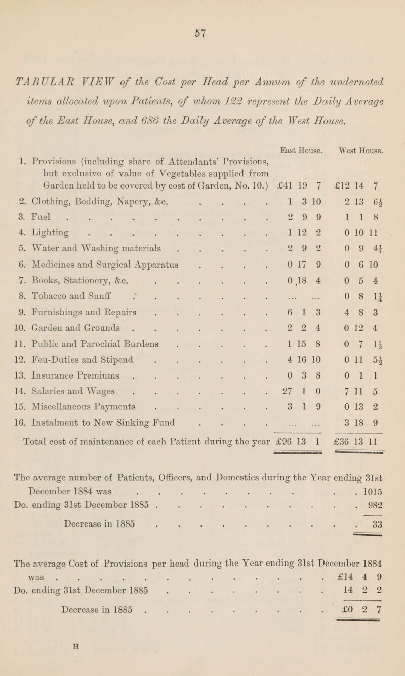 TABULAR VIEW of the Cost per Head per Annum of the undernoted items allocated upon Patients, of whom 122 represent the Daily Average of the East House, and 686 the Daily Average of the West House. East House. West House. 1. Provisions (including share of Attendants’ Provisions, but exclusive of value of Vegetables supplied from Garden held to be covered by cost of Garden, No. 10.) 2. Clothing, Bedding, Napery, &c. 3. Fuel ..... 4. Lighting .... 5. Water and Washing materials 6. Medicines and Surgical Apparatus 7. Books, Stationery, &c. 8. Tobacco and Snuff 9. Furnishings and Repairs 10. Garden and Grounds 11. Public and Parochial Burdens 12. Feu-Duties and Stipend 13. Insurance Premiums 14. Salaries and Wages 15. Miscellaneous Payments 18. Instalment to New Sinking Fund Total cost of maintenance of each Patient during the year £41 19 7 £12 14 7 1 3 10 2 13 64 2 9 9 1 1 8 1 12 o XU 0 10 11 2 9 2 0 9 0 17 9 0 6 10 0 18 4 4 0 5 4 0 8 H 6 1 3 4 8 3 2 O XU 4 0 12 4 1 15 8 0 7 H 4 16 10 0 11 54 0 3 8 0 1 1 27 1 0 7 11 5 3 1 9 0 13 2 3 18 9 £96 13 1 £36 13 11 The average number of Patients, Officers, and Domestics during the Year ending 31st December 1884 was • • • • • • • • • 101 o Do. ending 31st December 1885 .982 Decrease in 1885 . . . . • • • • . . 33 The average Cost of Provisions per head during the Year ending 31st December 1884 w as • • . * . .£14 4 9 Do. ending 31st December 1885 . . . 14 2 2 Decrease in 1885 .£0 2 7 H