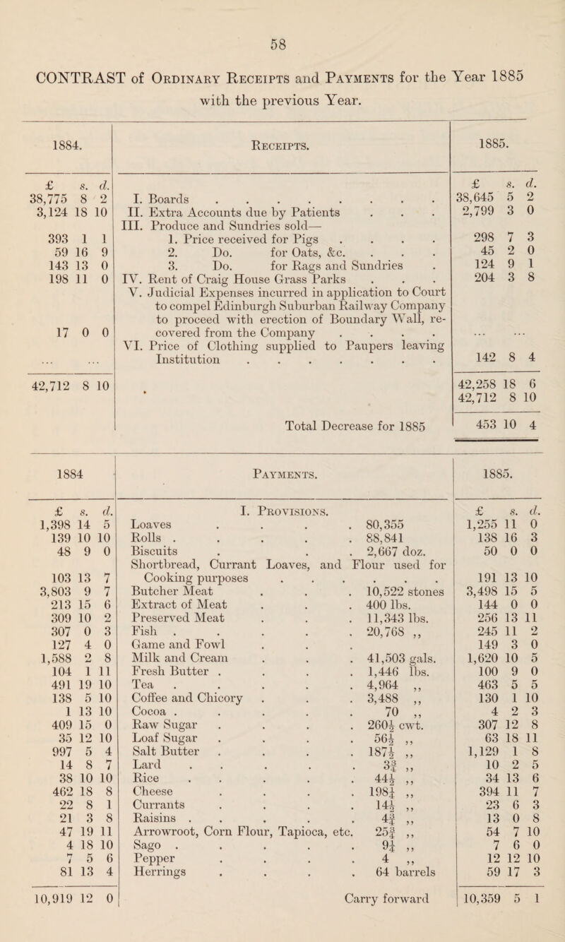 CONTRAST of Ordinary Receipts and Payments for the Year 1885 with the previous Year. 1884. Receipts. 1885. £ s. d. £ s. d. 38,775 8 2 I. Boards . • • • 38,645 5 2 3,124 18 10 II. Extra Accounts due by Patients • • • 2,799 3 0 III. Produce and Sundries sold— 393 1 1 1. Price received for Pigs • • • 298 7 3 59 16 9 2. Do. for Oats, &c. • • * 45 2 0 143 13 0 3. Do. for Rags and Sundries 124 9 1 198 11 0 IV. Rent of Craig House Grass Parks . 204 3 8 V. Judicial Expenses incurred in application to Court to compel Edinburgh Suburban Railway Company to proceed with erection of Boundary Wall, re- 17 0 0 covered from the Company • • • . .. • VI. Price of Clothing supplied to Paupers leaving ... Institution . . . . • • • 142 8 4 42,712 8 10 42,258 18 6 42,712 8 10 Total Decrease for 1885 453 10 4 1884 Payments. 1885. £ s. d. I. Provisions. £ s. d. 1,398 14 5 Loaves . 80,355 1,255 11 0 139 10 10 Rolls .... . 88,841 138 16 3 48 9 0 Biscuits . 2,667 doz. 50 0 0 Shortbread, Currant Loaves, and Flour used for 103 13 7 Cooking purposes • • • 191 13 10 3,803 9 7 Butcher Meat . 10,522 stones 3,498 15 5 213 15 6 Extract of Meat 400 lbs. 144 0 0 309 10 2 Preserved Meat . 11,343 lbs. 256 13 11 307 0 3 Fish .... . 20,768 ,, 245 11 2 127 4 0 Game and Fowl 149 3 0 1,588 2 8 Milk and Cream . 41,503 gals. 1,620 10 5 104 1 11 Fresh Butter . 1,446 lbs. 100 9 0 491 19 10 Tea .... . 4,964 „ 463 5 5 138 5 10 Coffee and Chicory . 3,488 ,, 130 1 10 1 13 10 Cocoa .... 70 „ 4 2 3 409 15 0 Raw Sugar 260^ cwt. 307 12 8 35 12 10 Loaf Sugar • 561 „ 63 18 11 997 5 4 Salt Butter . 187* ,, 1,129 1 8 14 8 7 Lard . . 3| „ 10 2 5 38 10 10 Rice . . 441 • ^^2 >> 34 13 6 462 18 8 Cheese . 198i „ 394 11 7 22 8 1 Currants 14A 23 6 3 21 3 8 Raisins . . 43 • ^4- 5 9 13 0 8 47 19 11 Arrowroot, Corn Flour, Tapioca, etc. 25f ,, 54 7 10 4 18 10 Sago .... 9i „ 7 6 0 *1 i 5 6 Pepper • 4 ,, 12 12 10 81 13 4 Herrings . 64 barrels 59 17 3