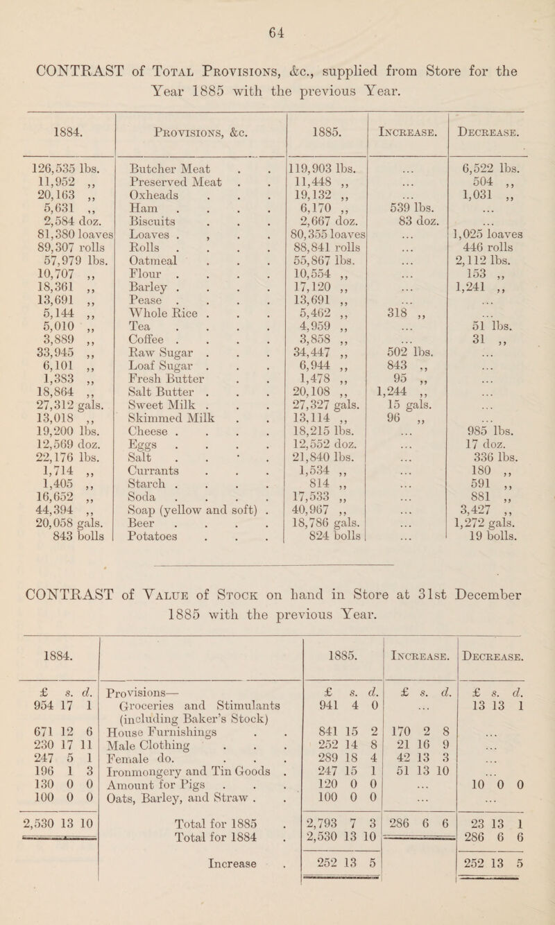 CONTRAST of Total Provisions, &c., supplied from Store for the Year 1885 with the previous Year. 1884. Provisions, &c. 1885. Increase. Decrease. 126,535 lbs. Butcher Meat 119,903 lbs. 6,522 lbs. 11,952 „ Preserved Meat 11,448 „ ... 504 ,, 20,163 ,, Oxheads 19,132 ,, 1,031 „ 5,631 ,, Ham .... 6,170 „ 539 lbs. 2,584 doz. Biscuits 2,667 doz. 83 doz. • • • 81,380 loaves Loaves , 80,355 loaves • • • 1,025 loaves 89,307 rolls Rolls .... 88,841 rolls • • • 446 rolls 57,979 lbs. Oatmeal 55,867 lbs. • • • 2,112 lbs. 10,707 „ Flour .... 10,554 ,, 153 „ 18,361 ,, Barley .... 17,120 „ . . . 1,241 ,, 13,691 ,, Pease .... 13,691 ,, ... « • • 5,144 „ Whole Rice . 5,462 „ co i—1 co ... 5,010 ,, Tea .... 4,959 ,, 51 lbs. 3,S89 ,, Coffee .... 3,858 ,, . . * 31 „ 33,945 ,, Raw Sugar . 34,447 „ 502 lbs. 6,101 „ Loaf Sugar . 6,944 „ 843 „ 1,383 ,, Fresh Butter 1,478 „ 95 ,, 18,864 ,, Salt Butter . 20,108 ,, 1,244 „ 27,312 gals. Sweet Milk . 27,327 gals. 15 gals. 13,018 ,, Skimmed Milk 13,114 „ 96 „ 19,200 lbs. Cheese .... 18,215 lbs. 985 lbs. 12,569 doz. Eggs .... 12,552 doz. 17 doz. 22,176 lbs. Salt . 21,840 lbs. 336 lbs. 1,714 „ Currants 1,534 ,, 180 ,, 1,405 ,, Starch .... 814 „ 591 ,, 16,652 ,, Soda .... 17,533 „ 881 „ 44,394 ,, Soap (yellow and soft) . 40,967 ,, 3,427 ,, 20,058 gals. Beer .... 18,786 gals. 1,272 gals. 843 bolls Potatoes 824 bolls 19 bolls. CONTRAST of Yalije of Stock on hand in Store at 31st December 1885 with the previous Year. 1884. 1885. Increase. Decrease. £ s. d. Provisions— £ s. d. £ s. d. £ s. d. 954 17 1 Groceries and Stimulants (including Baker’s Stock) 941 4 0 13 13 1 671 12 6 House Furnishings 841 15 o jL 170 2 8 , , 230 17 11 Male Clothing 252 14 8 21 16 9 .. 247 5 1 Female do. 289 18 4 42 13 3 196 1 3 Ironmongery and Tin Goods . 247 15 1 51 13 10 , . 130 0 0 Amount for Pigs 120 0 0 . . . 10 0 0 100 0 0 Oats, Barley, and Straw . 100 0 0 ... • • • 2,530 13 10 Total for 1885 Total for 1884 2,793 2,530 7 13 o o 10 286 6 6 23 286 13 6 1 6 Increase 252 13 5 252 13 5