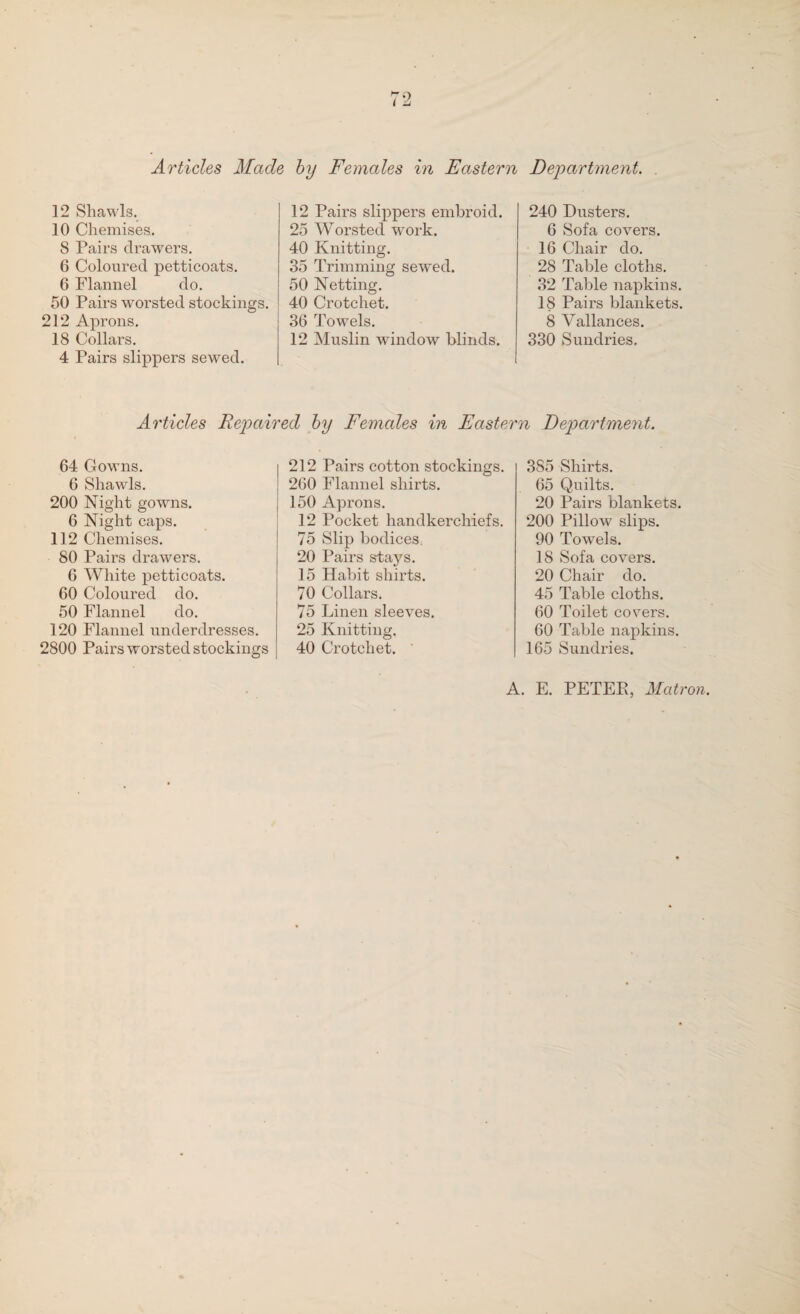 Articles Made by Females in Eastern Department. 12 Shawls. 10 Chemises, 5 Pairs drawers. 6 Coloured petticoats. 6 Flannel do. 50 Pairs worsted stockings. 212 Aprons. 18 Collars. 4 Pairs slippers sewed. 12 Pairs slippers embroid. 25 Worsted work. 40 Knitting. 85 Trimming sewed. 50 Netting. 40 Crotchet. 36 Towels. 12 Muslin window blinds. 240 Dusters. 6 Sofa covers. 16 Chair do. 28 Table cloths. 32 Table napkins. 18 Pairs blankets. 8 Vallances. 330 Sundries. 64 6 200 6 112 80 6 60 50 120 2800 Articles Repaired by Females in Eastern Department. Gowns. Shawls. Night gowns. Night caps. Chemises. Pairs drawers. White petticoats. Coloured do. Flannel do. Flannel underdresses. Pairs worsted stockings 212 Pairs cotton stockings. 260 Flannel shirts. 150 Aprons. 12 Pocket handkerchiefs. 75 Slip bodices, 20 Pairs stays. 15 Habit shirts. 70 Collars. 75 Linen sleeves. 25 Knitting. 40 Crotchet. 3S5 Shirts. 65 Quilts. 20 Pairs blankets. 200 Pillow slips. 90 Towels. 18 Sofa covers. 20 Chair do. 45 Table cloths. 60 Toilet covers. 60 Table napkins. 165 Sundries. A. E. PETER, Matron.