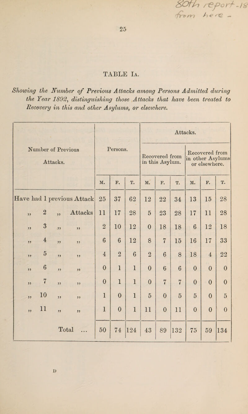 /? r€porf -)& lYo r> / /> 'C2 — TABLE Ia. Showing the Number of Previous Attacks among Persons Admitted during the Year 1892, distinguishing those Attacks that have been treated to Recovery in this and other Asylums, or elsewhere. Number of Previous Attacks. Persons. Atta Recovered from in this Asylum. ,cks. Recovered from in other Asylums or elsewhere. M. F. T. M. F. T. M. F. T. Have had 1 previous Attack 25 37 62 12 22 34 13 15 28 ,, 2 „ Attacks 11 17 28 5 23 28 17 11 28 ** 33 a 33 33 2 10 12 0 18 ►—< 00 6 12 18 4 >> ^ >> 6 6 12 8 7 15 16 17 33 >> u ? y >> 4 2 6 2 6 8 18 4 22 5) ^ 33 33 0 1 1 0 6 6 0 0 0 7 33 1 33 33 0 1 1 0 7 7 0 0 0 33 3) 3 3 1 0 1 5 0 5 5 0 5 33 33 33 1 0 1 11 0 11 0 0 0 Total 50 74 124 43 89 132 75 59 134 D