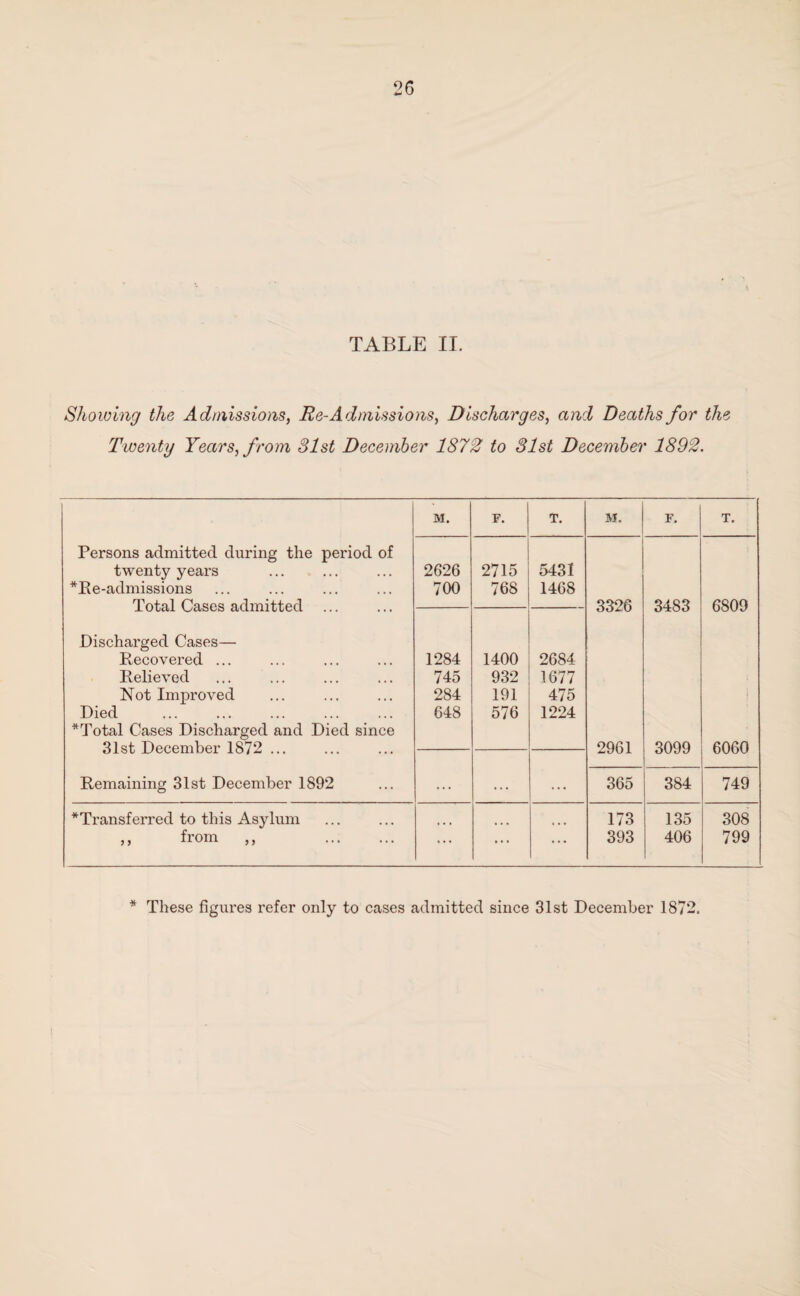 Showing the Admissions, Re-Admissions, Discharges, and Deaths for the Twenty Years, from 31st December 1872 to 31st December 1892. M. F. T. M. F. T. Persons admitted during the period of twenty years 2626 2715 5431 *Re-admissions Total Cases admitted ... 700 768 1468 3326 3483 6809 Discharged Cases— Recovered ... 1284 1400 2684 Relieved 745 932 1677 Not Improved 284 191 475 Died *Total Cases Discharged and Died since 31st December 1872 ... 648 576 1224 2961 3099 6060 Remaining 31st December 1892 ... ... ... 365 384 749 ^Transferred to this Asylum 173 135 308 ,, from ,, . ... ... ... 393 406 799 * These figures refer only to cases admitted since 31st December 187*2.