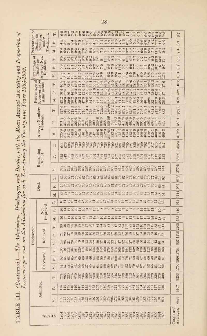 Percentage of Deaths on Total Nos. under Treatment. E-i C^OOC^COiO(>lCOCp !>• ■rfl CO CO 00 !>• CO rH P— h tO tO £>• O O CO X>> ^ CO CO CO iO CD I> -t- 03 CO I>- CO lO CO !>• K. p- COCO 00 CO i>“ O i iO i i N iOP-COTfiiOv0.t>-COvOTt<i>-Tji^COvOC0^4t<l>.OOj>.rHQO 6-1 ^C0tOC0C01>»COD-'^p'iP^0lPiP-^* '^QOcd^iPlPcOOCO^(*<17,H rH »—• P^ Percentage of Deaths on Average Nos. Resident. iOHHHtOCDCOCOCH>D» rH lO rH p p CO (N J>» »0 00 CO 00 rHrHrHrH rH rH HHH 03 Em OSiOiOHtNNH^iDfND-O u^Nl>I>()00'X)Ol>ONNHGOl>COH^^05Noo^^OHOH05 t—1 rH rH rH HHH JP- 00 03 00 00 CO CD CD (M J> »p N 9 O3C0(prHu3C0vpp>7HO3Cp00vpC£)vnTH OOOOCXNCO'rHOOClHNOHOOOOOOioiHOOP-OOOHOONHHtM rH HHHHHHHH H rd rH rH rH rH rH 7* Percentage of OOC'5COOOCOOOLOI-~!y-tt~fOIO'H<1^05!7H'P 'P^P'piOCOtM'P'-^CiClsO -^COCO«OTll^Tt<OJCOiO'^l'H'TfTfH-^lO-rtf'^COMlOCOCOCOCO:0^3IOcO lOCOMH<in-H<H(NCO'n'niOH<iOTtuniO'#COCO(M05^MW(N'*COm (NCOOiCMCOCMCiOOCp CO <3i lO 00 rHCO>OeOOO©TlfTj< GO Ci CO CO -^<OOCOCOIO^rO'H'(MtOiO'HH'H'^t<-H''Hi-H<'H<-^COCO'i,OJCO'rt<COCOIOCOCO Recovered. Eh r-H rH rH rH rH rH rHHHHHHHr—IHHHH HHH HHH P^ CO OOHM'OOOiOOMCOHia>OCOinHOHl©NHMMN»OWiOOH lOinfflCONCOCOHHOOOOOOt'OOl'OOlCONL'invOCOlQOHii-'COX 1—1 oo 03 03 rH co VO p^ rH s NNOOffiMinOONiOHH'QON‘-'3!MCOHNN!N)aiH'N'HCOcnH05N H'COHICOrmnir)MH<COCOCOCO»OOJ>l>J>lOC0 1-H(C0 1-iGlOinj>00 Admitted. Eh' HCDO'n®NiOffilMOOOOO(N>OWl>010iWCNH'JUOOO«CCIOW NCOCOt-t'«)CDCOinCOOH®H(CDT|CT|(MINVOH(OM®HilMMt>M (M'MCOCMCMCMCMCMCMIMOOeOCOOOeOeOCOCOCOCOCOCOCOCOCCiCOCOeO'cr 9256 lOHlOCOCONH'G'MMN'MOOOOINt'NOOJHlOHOCOHNa® H-Hl'-'H'#H<-H'H''M'O'nCC00ffiC0t-®t'00 00*C£lO00triONt'H i—li—If—li—li—li—1 <—li—If—If—If—If—IrHi—1 i—If—If—If—It—If—li—If—If—li—It—It—li—It—1 03 4767 VH OOHOCiCOOHHONHOOOHiOCOO(NCO^HOOiO(M!MiOHH Od'OCNCO^fMtMCOOtO'HCONONCOCO'HCDCOCONOONNiCOH t-Hi—IrHrHi—IrHi—IrHi—IHHHHHfMHHHHHHHHHi—1 H H H (M 4489 •SRV3A HvOCDNOOOOHfNCOHiOCONGOQOHOiCOHiOCDNOOOOH(M COCDCOCOCDCDl^t^NNNNNl^l-i^XOOOOCOOOOOOOOOCX)000505C5 OOOOOOOOOOOOOOOOOOOOOOOOOOOOOOOOOOOOOOOOOOCOOOOOOOOOOOOOOO HHHHHHHHi—IHHHHHHHHHHHHHHHHHHHH 1 Totals and ! Averages,