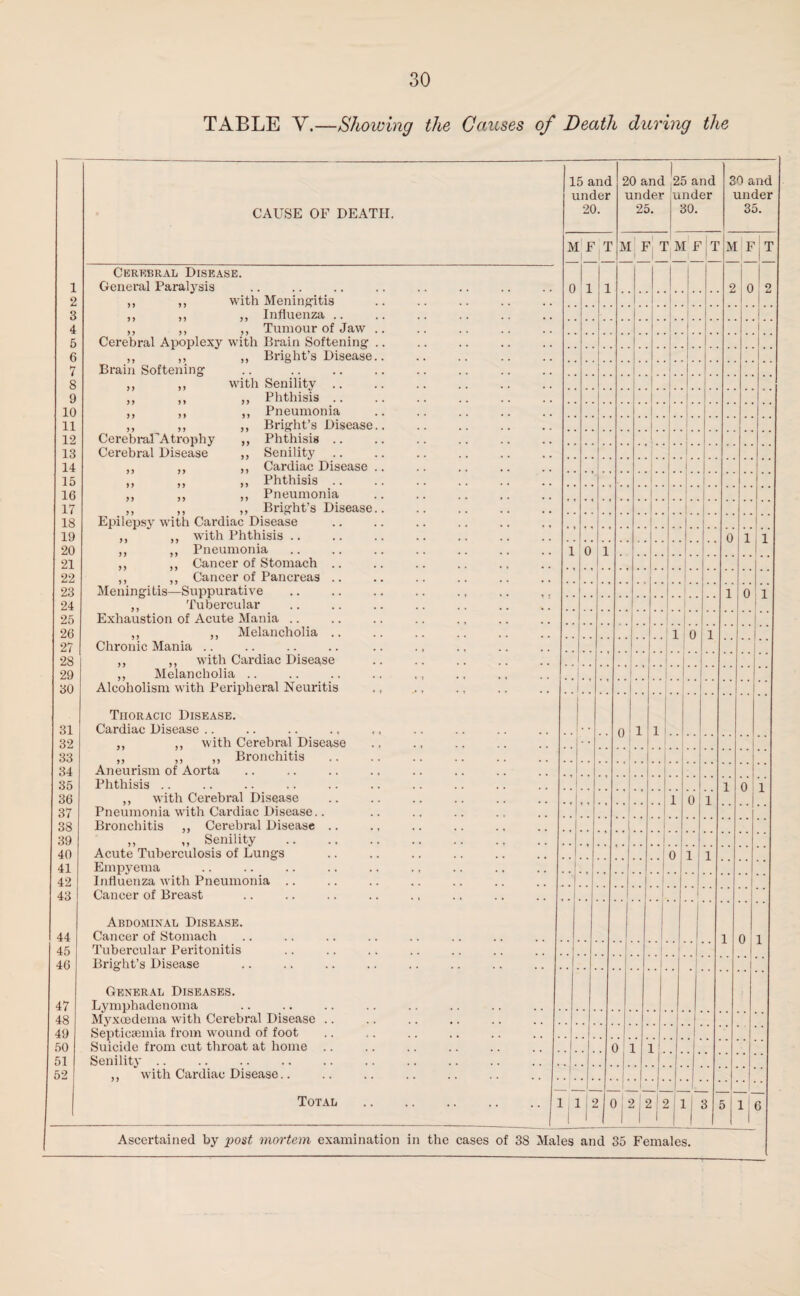 TABLE V.—Showing the Causes of Death during the 1 2 3 4 5 6 7 8 9 10 11 12 13 14 15 16 17 18 19 20 21 22 23 24 25 26 27 28 29 30 31 32 33 34 35 36 37 38 39 40 41 42 43 44 45 46 47 48 49 50 51 52 CAUSE OF DEATH. ) J >> yy CerebraUA trophy Cerebral Disease Cerebral Disease. General Paralysis with Meningitis ,, Influenza .. ,, Tumour of Jaw Cerebral Apoplexy with Brain Softening ,, ,, „ Bright’s Disease Brain Softening with Senility .. ,, Phthisis .. „ Pneumonia ,, Bright’s Disease Phthisis .. Senility Cardiac Disease Phthisis .. Pneumonia Bright’s Disease Epilepsy with Cardiac Disease with Phthisis .. Pneumonia Cancer of Stomach ,, „ Cancer of Pancreas Meningitis—Suppurative ,, Tubercular Exhaustion of Acute Mania .. ,, ,, Melancholia Chronic Mania .. ,, ,, with Cardiac Disease ,, Melancholia Alcoholism with Peripheral Neuritis yy yy yy yy yy yy yy yy yy yy yy yy yy Tiioracic Disease. Cardiac Disease .. „ ,, with Cerebral Disease ,, ,, ,, Bronchitis Aneurism of Aorta Phthisis .. ,, with Cerebral Disease Pneumonia with Cardiac Disease.. Bronchitis ,, Cerebral Disease „ ,, Senility Acute Tuberculosis of Lungs Empyema Influenza with Pneumonia .. Cancer of Breast Abdominal Disease. Cancer of Stomach Tubercular Peritonitis Bright’s Disease General Diseases. Lymphadenoma Myxcedema with Cerebral Disease .. Septicaemia from wound of foot Suicide from cut throat at home .. Senility .. ,, with Cardiac Disease Total 15 and under 20. MET l 20 and 25 and under under 25. ! 30. M F T M F T J 10 1 30 and under 35. M FT 2 0 ; 2 0 1 1 0 1 12 0 : 1 1 1 0 2 2 2 1 3 0 1 0 1 0 j1   5 16 Ascertained by post mortem examination in the cases of 38 Males and 35 Females.