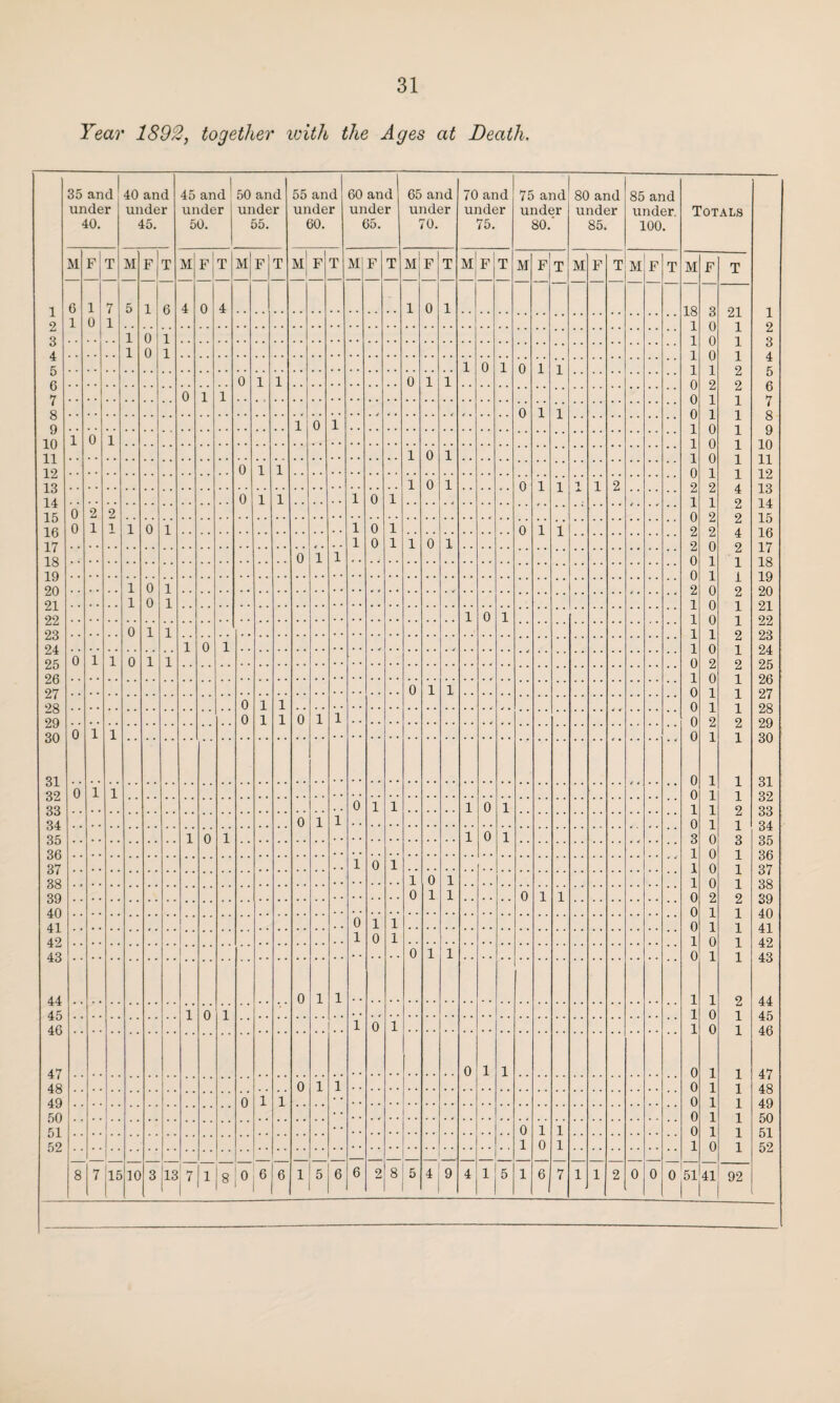 Year 1892, together with the Ages at Death, 1 2 3 4 5 6 7 8 9 10 11 12 13 14 15 16 17 18 19 20 21 22 23 24 25 26 27 28 29 30 31 32 33 34 35 36 37 38 39 40 41 42 43 44 45 46 47 48 49 50 51 52 35 and under 40. 40 and under 45. 45 and under 50. 50 and under 55. 55 and under 60. 60 and under 65. 65 and under 70. 70 and under 75. 75 and under 80.' 80 and under 85. 85 and under 100. M F T M F! T M Fl T M F T M F T M F T M F T M F 1 T M F T M F T M F T 6 1 7 5 1 6 4 0 4 1 0 1 1 0 1 1 0 1 1 0 1 1 0 1 0 1 1 0 1 1 0 1 1 0 1 1 0 1 1 1 0 1 1 0 1 1 0 1 0 1 1 1 0 1 0 1 1 1 1 2 0 1 1 1 0 1 0 2 2 0 1 1 1 0 1 1 0 1 0 1 x 1 0 1 1 0 1 0 1 1 1 0 1 1 0 1 1 0 1 0 1 1 1 0 1 0 1 1 0 1 1 0 1 1 0 1 1 0 1 1 0 1 1 0 1 1 0 1 1 0 1 1 1 0 1 0 1 1 1 0 1 1 0 1 1 0 1  1 0 1 0 1 1 0 1 1 0 1 1 1 0 1 0 1 1 0 1 1 1 o 1 1 0 1 0 1 1 0 1 1 0 1 1 0 1 1 1 0 1 8 7 15 10 3 I13 7 1 8 0 6 6 1 5 6 6 9 8 5 4 9 4 1 5 1 6I 7 1 1 2 0 0 0 Totals M F T 18 3 21 1 1 0 1 2 1 0 1 3 1 0 1 4 1 1 2 5 0 2 2 6 0 1 1 7 0 1 1 8 1 0 1 9 1 0 1 10 1 0 1 11 0 1 1 12 2 2 4 13 1 1 2 14 0 2 2 15 2 2 4 16 2 0 2 17 0 1 1 18 0 1 1 19 2 0 2 20 1 0 1 21 1 0 1 22 1 1 2 23 1 0 1 24 0 2 2 25 1 0 1 26 0 1 1 27 0 1 1 28 0 2 2 29 0 1 1 30 0 1 1 31 0 1 1 32 1 1 2 33 0 1 1 34 3 0 3 35 1 0 1 36 1 0 1 37 1 0 1 38 0 2 2 39 0 1 1 40 0 1 1 41 1 0 1 42 0 1 1 43 1 1 2 44 1 0 1 45 1 0 1 46 0 1 1 47 0 1 1 48 0 1 1 49 0 1 1 50 0 1 1 51 1 0 1 52 92