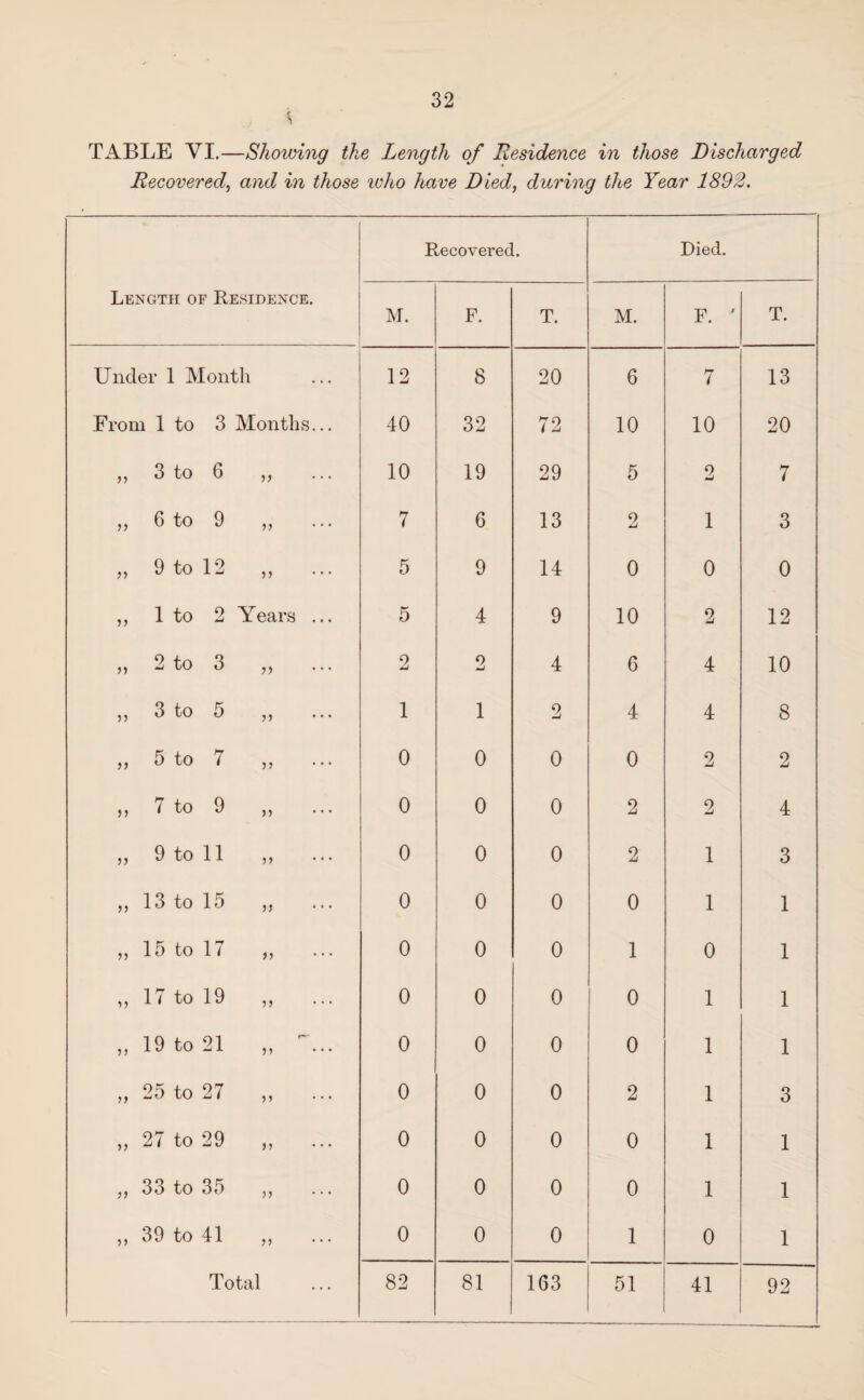 TABLE VI.—Showing the Length of Residence in those Discharged Recovered, and in those ivho have Died, during the Year 1892. Length of Residence. Recovered. Died. M. F. T. M. F. ' T. Under 1 Month 12 8 20 6 7 13 From 1 to 3 Months... 40 32 72 10 10 20 „ 3 to 6 ,, ... 10 19 29 5 2 7 „ 6 to 9 ,, ... 7 6 13 2 1 3 „ 9 to 12 ,, 5 9 14 0 0 0 ,, 1 to 2 Years ... 5 4 9 10 2 12 „ 2 to 3 ,, 2 2 4 6 4 10 „ 3 to 5 ,, ... 1 1 2 4 4 8 „ 5 to 7 J5 0 0 0 0 2 2 ,, 7 to 9 n • • • 0 0 0 2 2 4 „ 9 to 11 ,, ... 0 0 0 2 1 3 „ 13 to 15 0 0 0 0 1 1 „ 15 to 17 >> ... 0 0 0 1 0 1 „ 17 to 19 ,, ... 0 0 0 0 1 1 „ 19 to 21 )> 0 0 0 0 1 1 „ 25 to 27 ,, 0 0 0 2 1 3 „ 27 to 29 )> • • • 0 0 0 0 1 1 „ 33 to 35 ... 0 0 0 0 1 1 ,, 39 to 41 ,, ... 0 0 0 1 0 1 92