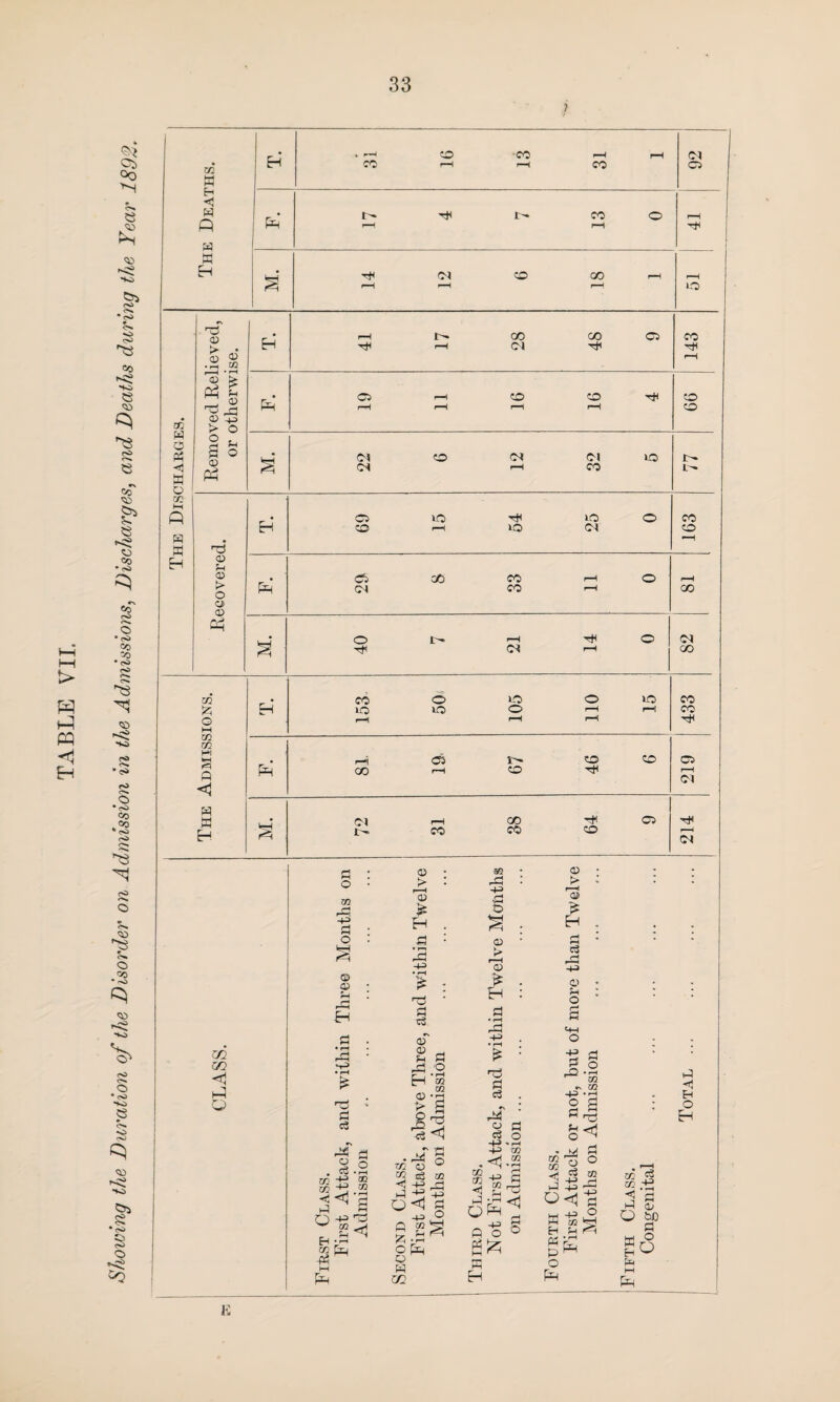 TABLE VII. Showing the Duration of the Disorder on Admission in the Admissions, Discharges, and Deaths during the Year 1892. 02 ►H E-i ■< CD 00 w W 02 ft x T3 © P © © © roT © o <p> ft 02 r—H * rH © > _J © Tj CD T. 28 48 99 9 ^ fc O M ft >o rH lO o rH rH rH 15 433 rJl m HI CD H . r—i 05 r^> CD 05 fi << ft co rH CD HH rH OI ft M ft M. 72 rH CO 38 64 05 214 m m <1 ft Q m 02 d o m -P ft o S © © £H £ c$ o cS -H VI T2 h! <1 ftl 02 gq Q -p ft 02 P ^ © > I—H © £ ft ft -p ft of p ft ft O ft 02 ft <1 » ¥ § ® d to i ft ft ft ft -p Q <H ' 02 ft -P ■ft D © > 'op £ ft d • T—1 -4ft H3 C3 ^ J a s c3 o -+ft » rH -4ft m ‘ 02 Eh ’ — m Qj -p J9 ft H (H £ r” Oft O w 02 |lS| 0 o S fn pH ft © • > ; rH © £ ft . d : ft ft -P © - Pi ^ O s HH O -g d g o pO • i—i CQ •N C/2 -4ft -rft 2 a CO 'o O 02 ft H F? a? ft H M O ft <fi ft ^ -P ft -P o<3 X -& Eh ft g£ o ft r-i o 02 *§ “.■S h d M <v> Q bB d £6 PH M Ph E