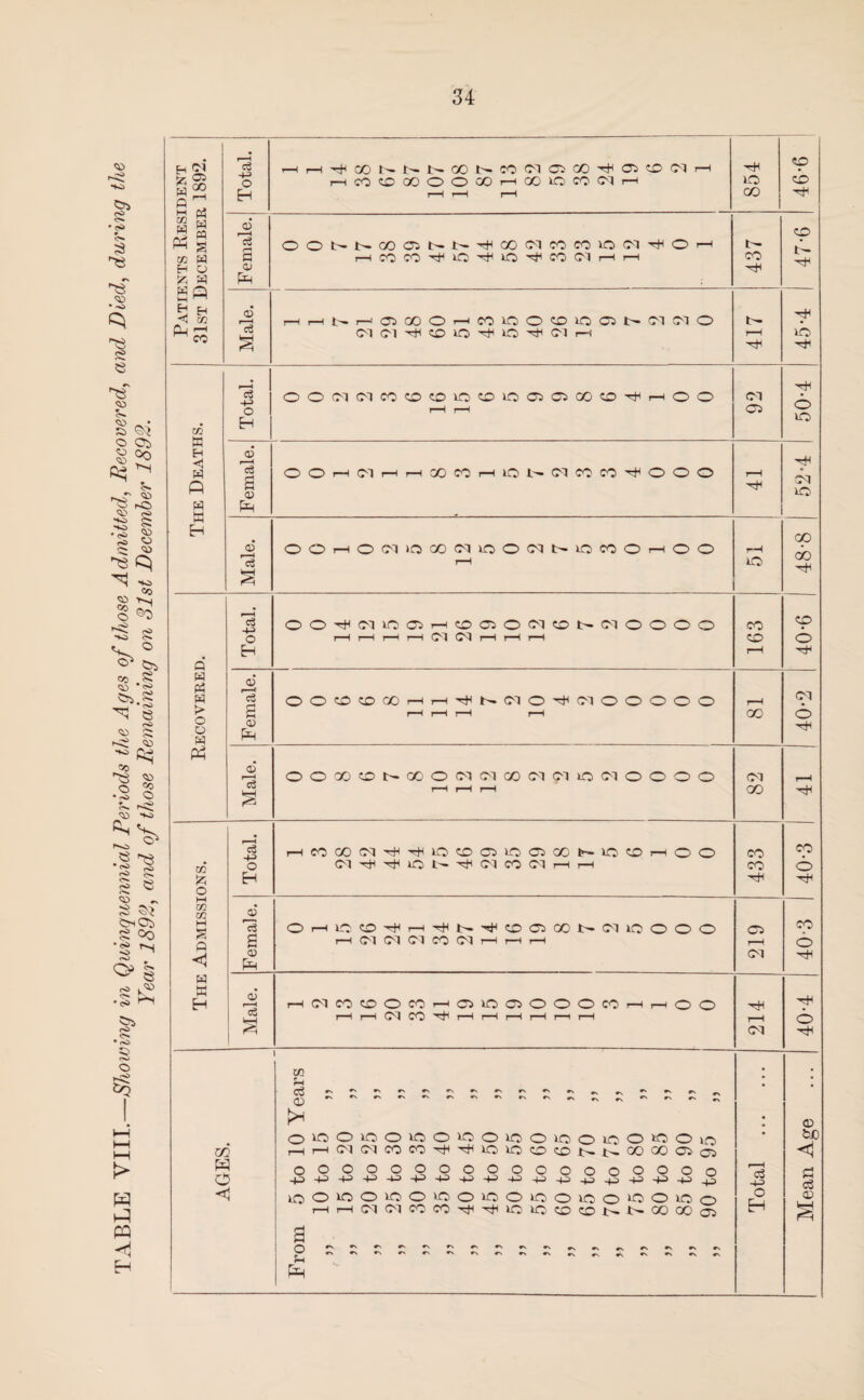 TABLE VIII.—Showing in Quinquennial Periods the Ages of those Admitted, Recovered, and Died, during the P? i—l ^ CO l—H cb ^03 03 V c3 H-> 92 © 30 03 f—H <3 a 03 30 00 & rc3 03* rcS 03 P H 03 »—H o o 00 co GO o CM CM CO CM <M 30 CM o o 0 0 CM r-H C3 .—1 r—H r-H r-H CO H <5 rH co C3 r—H CO oo CM 30 CO 03 30 03 00 b- 30 co r—i o o CO o CM o b- CM CO CM r—H r-H CO o EH H H 03 co ' ci o rH 300 CO •H r—H b- CO 03 oo CM 30 o o o 03 s r—H CM CM CM co CM r—H r-H r—H r—H © 03 CM H pH 03 r~ H rH CM co CO O CO r—H 03 30 03 o o o CO r—H r—H o o V c3 V—| r—H r—H CM co rH r—H r—H r—H r—H r—H r-H © CM H i m W Eh <J P K H Q W Ph o o w p 03 £ o M 03 03 M £ P w w H 03 C$ •N r\ cs <D O 30 o 30 o 30 O 30 o 30 o 30 m r—1 r—l CM CM co CO H H 30 30 CO CO P o o O o o o O O o o o o O +3 p P -p P -p -P -p -p -p p p <1 30 o 30 o 30 o 30 o 30 o 30 o pH r—H CM CM CO co H H 30 30 CO a o #N e\ r\ *v •s u •N o P o P o p o +3 o p o P in o “O o 30 o c3 P o EH 0) bJD p c3 03