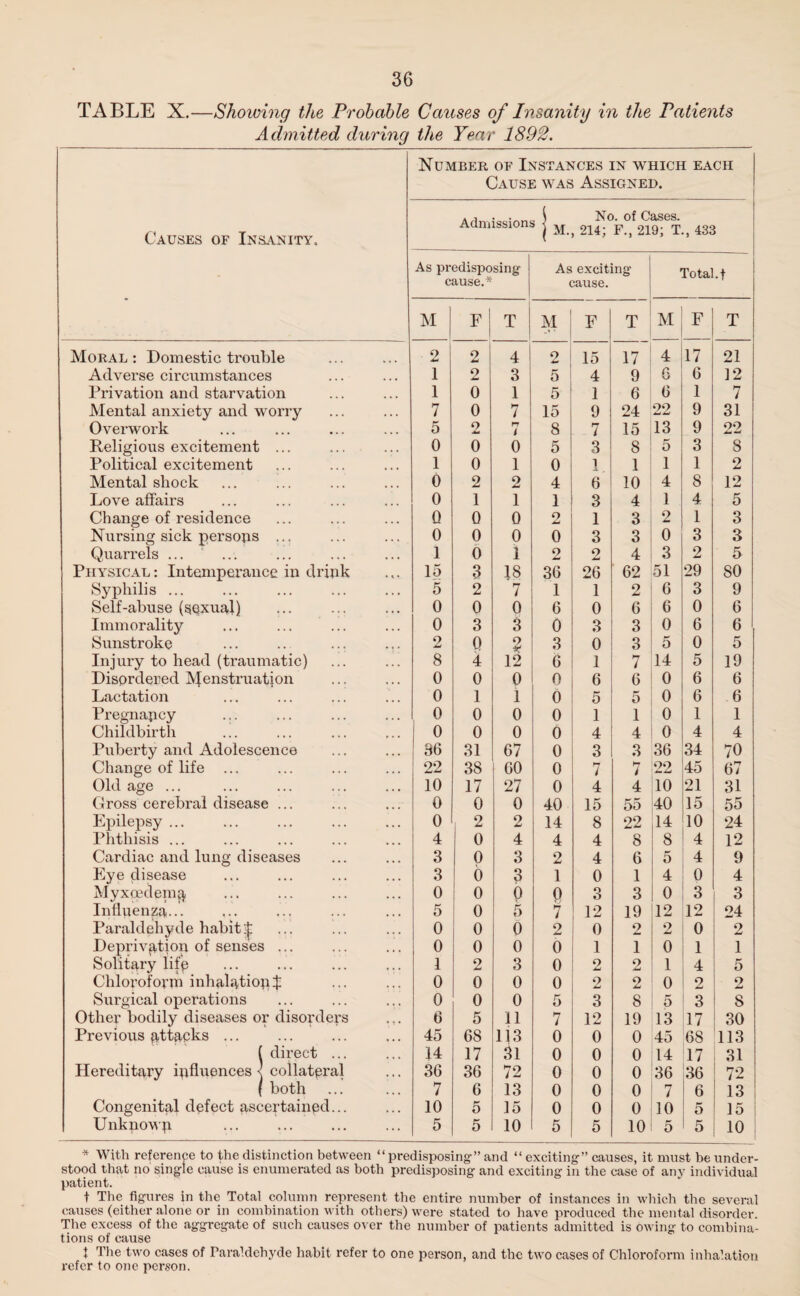 TABLE X.—Showing the Probable Causes of Insanity in the Patients Admitted during the Year 1892. Causes of Insanity. Number of Instances in which each Cause was Assigned. Admission As predisposing cause.* , j No. of C 5 j M., 214; F., 21 As exciting- cause. ases. 9; T., 433 Total, f M F ■ 1 T M E T M F T Moral : Domestic trouble 2 2 4 9 ** 15 17 4 17 21 Adverse circumstances 1 2 3 5 4 9 G 6 12 Privation and starvation 1 0 1 5 1 6 6 1 7 Mental anxiety and worry 7 0 7 15 9 24 22 9 31 Overwork 5 2 rr i 8 7 15 13 9 22 Religious excitement ... 0 0 0 5 3 8 5 3 8 Political excitement 1 0 1 0 1 1 1 1 2 Mental shock 0 2 o 4 6 10 4 8 12 Love affairs 0 1 1 1 3 4 1 4 5 Change of residence Q 0 0 2 1 3 2 1 3 Nursing sick persops ... 0 0 0 0 3 3 0 3 3 Quarrels ... 1 0 1 2 2 4 3 2 5 Physical: Intemperance in drink 15 3 18 36 26 62 51 29 80 Syphilis ... 5 2 7 1 1 2 6 3 9 Self-abuse (sexual) 0 0 0 6 0 6 6 0 6 Immorality 0 3 3 0 3 3 0 6 6 Sunstroke 2 0 2 3 0 3 5 0 5 Injury to head (traumatic) 8 4 12 6 1 7 14 5 19 Disordered Afenstruatjon 0 0 0 0 6 6 0 6 6 Lactation 0 1 i 0 5 5 0 6 6 Pregnapcy 0 0 0 0 1 1 0 1 1 Childbirth 0 0 0 0 4 4 0 4 4 Puberty and Adolescence 86 31 67 0 3 3 36 34 70 Change of life 22 38 60 0 7 7 22 45 67 Old age ... 10 17 27 0 4 4 10 21 31 Gross cerebral disease ... 0 0 0 40 15 55 40 15 55 Epilepsy ... 0 2 2 14 8 22 14 10 24 Phthisis ... 4 0 4 4 4 8 8 4 12 Cardiac and lung diseases 3 0 3 2 4 6 5 4 9 Eye disease 3 6 3 1 0 1 4 0 4 Myxcedem^, 0 0 0 0 O O 3 0 3 3 Influenza... 5 0 5 7 12 19 12 12 24 Paraldehyde habit ij: 0 0 0 2 0 2 2 0 2 Deprivation of senses ... 0 0 0 0 1 1 0 1 1 Solitary life 1 2 3 0 2 2 1 4 5 Chlorofoppi inhalatiopj 0 0 0 0 2 2 0 2 2 Surgical operations 0 0 0 5 3 8 5 3 8 Other bodily diseases or disorders 6 5 11 7 12 19 13 17 30 Previous attacks ... 45 68 113 0 0 0 45 68 113 ( direct ... 14 17 31 0 0 0 14 17 31 Hereditary ipfluences < collateral 36 36 72 0 0 0 36 36 72 ( both 7 6 13 0 0 0 7 6 13 Congenital defect ascertained... 10 o 15 0 0 0 10 5 15 Unkuowp 5 5 10 5 5 10 5 5 10 * With reference to the distinction between “predisposing-” and “exciting” causes, it must be under¬ stood that no single cause is enumerated as both predisposing and exciting in the case of any individual patient. t The figures in the Total column represent the entire number of instances in which the several causes (either alone or in combination with others) were stated to have produced the mental disorder. The excess of the aggregate of such causes over the number of patients admitted is owing to combina¬ tions of cause t The two cases of Paraldehyde habit refer to one person, and the two cases of Chloroform inhalation refer to one person.