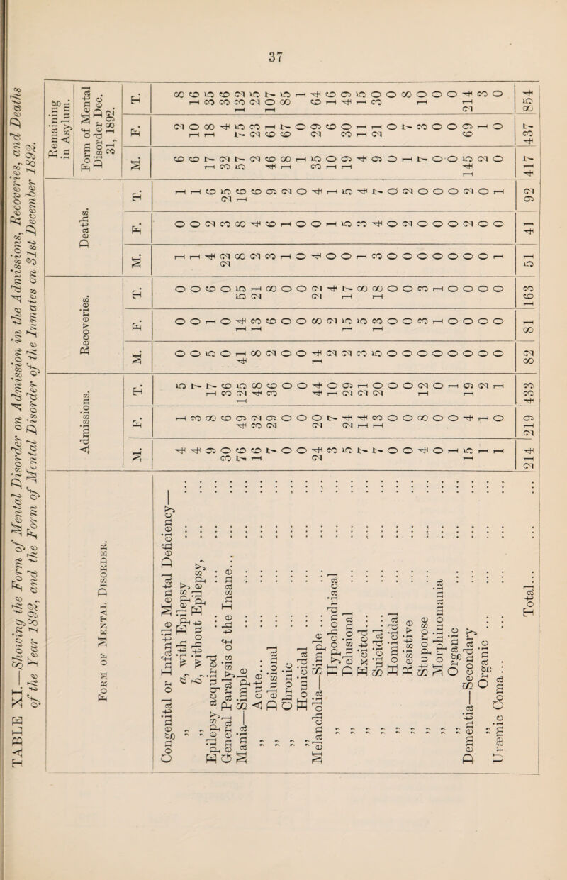 TABLE XI.—Showing the Form of Mental Disorder on Admission in the Admissions, Recoveries, and Deaths G ® • 0, r • rH 02 <D ftH m <D • rH ?H 03 O 03 03 Eh o 02 m 2 on ft < ftH ft ft 03 o OO oo t- o o co 30 7 7 o o o rH 30 rH rH co tft. rH CM rH rH CM P‘2 w ft P‘3 O M ft ft H & W pc* o *—* 03 o ft o • rH O yft <D ft ft ft 03 <33 ft C/3 o , 03 • rH ftn ft £72 Ch • rH ' ft* ft +3 ft o ft -ft £ £ ft -ft 03 to rh rH o O 03 ft • rH ft cr 03 ft 02 ' Gl, 03 ft 03 ft ft 02 ft 03 -ft tW o 02 • rH 02 >%, ft ft ft . ft ft ft 03 ft i 03 o 03 C3 03 03 ft O 03 Ph a • rH 02 ft • rH ft ft ft • ft : o • H -m 2 ft rft O 03 ft _ ft ■ft o _ O .ft g-S-S ft 03 03 ft ft jp<_| „ rft ft M -ft ft •§oGG W rH • •g « -M 3 O - - ft ° 2 hri 03 > O 03 02 o Oh ,-h 02 O S *3 £ ft A ft o -ft 02 o ft ft r O 5 W ft • rH o rP 03 ft ■ ' 03 kH rft • ft ft ^ ft o oT g* 03 ° ft Ph 02 ^ O 8 <26 | I rH o o ft ft fc£ oi . 03 2 03 P O • rH H . £ 82 P ft -ft o H