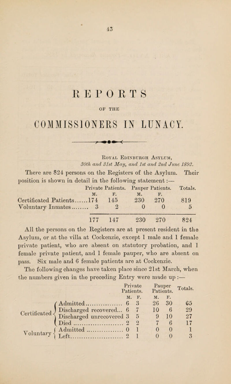 13 REPORTS OF THE COMMISSIONERS IN LUNACY. Royal Edinburgh Asylum, 30th and 31st Ma,y, and 1st and 2nd June 1892. There are 824 persons on the Registers of the Asylum. Their position is shown in detail in the following statement:— Private Patients. Pauper Patients. Totals. M. F. M. F. Certificated Patients.174 145 230 270 819 Voluntary Inmates. 3 2 0 0 5 177 147 230 270 824 All the persons on the Registers are at present resident in the Asylum, or at the villa at Cockenzie, except 1 male and 1 female private patient, who are absent on statutory probation, and 1 female private patient, and 1 female pauper, who are absent on pass. Six male and 6 female patients are at Cockenzie. The following changes have taken place since 21st March, when the numbers given in the preceding Entry were made up :— Certificated i Voluntary Private Patients. Pauper Patients. Totals. Admitted. M. . 6 F. 3 M. 26 F. 30 65 Discharged recovered.. . 6 7 10 6 29 Discharged unrecovered 3 5 9 10 27 Died. .. 2 2 7 6 17 Admitted. .. 0 1 0 0 1