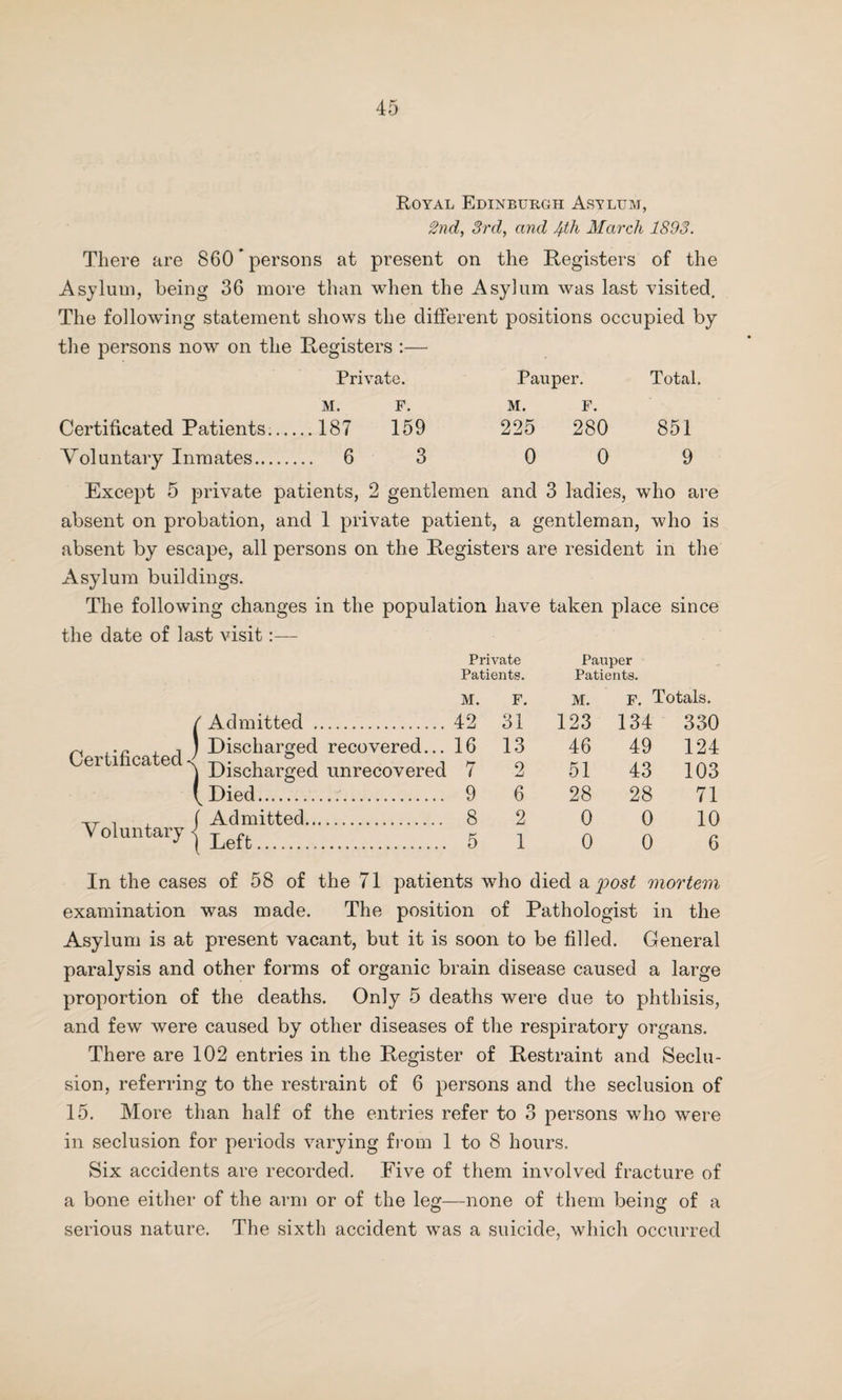 Royal Edinburgh Asylum, 2nd, 3rd, and 4th March 1893. There are 860 * persons at present on the Registers of the Asylum, being 36 more than when the Asylum was last visited. The following statement shows the different positions occupied by the persons now on the Registers :— Private. M. F. Pauper. M. F. Total. Certificated Patients... ...187 159 225 280 851 Yoluntary Inmates. ... 6 3 0 0 9 Except 5 private patients, 2 gentlemen and 3 ladies, who are absent on probation, and 1 private patient, a gentleman, who is absent by escape, all persons on the Registers are resident in the Asylum buildings. The following changes in the population have taken place since Pauper Patients. M. F. Totals. 123 134 330 46 49 124 51 43 103 28 28 71 0 0 10 0 0 6 In the cases of 58 of the 71 patients who died a post mortem examination was made. The position of Pathologist in the Asylum is at present vacant, but it is soon to be filled. General paralysis and other forms of organic brain disease caused a large proportion of the deaths. Only 5 deaths were due to phthisis, and few were caused by other diseases of the respiratory organs. There are 102 entries in the Register of Restraint and Seclu¬ sion, referring to the restraint of 6 persons and the seclusion of 15. More than half of the entries refer to 3 persons who were in seclusion for periods varying from 1 to 8 hours. Six accidents are recorded. Five of them involved fracture of a bone either of the arm or of the leg—none of them being of a serious nature. The sixth accident was a suicide, which occurred the date of last visit:— Private Patients. M. F. / Admitted . 42 31 n , J Discharged recovered... 16 13 ] Discharged unrecovered / 2 (Died... 9 6 -rT -. . ( Admitted. 8 2 Voluntary j Left. 5 ,