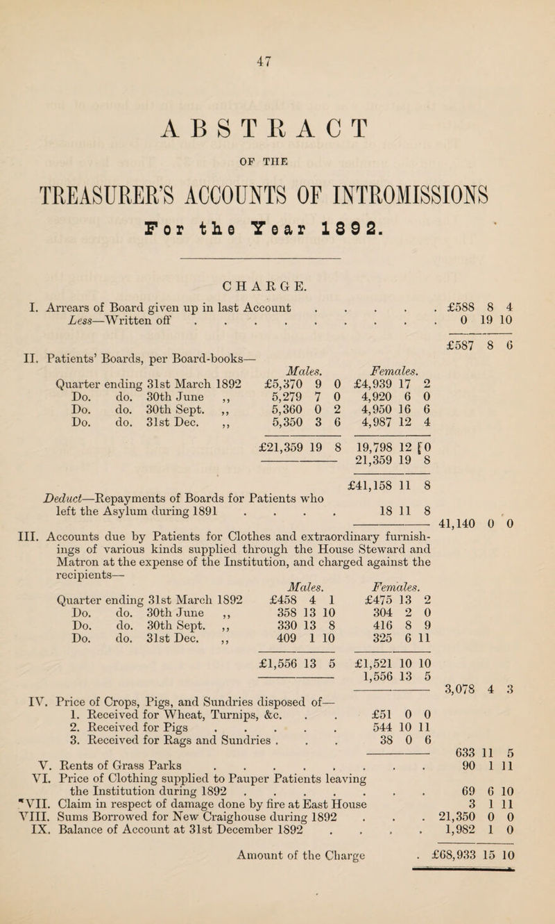 ABSTRACT OF THE TREASURER’S ACCOUNTS OF INTROMISSIONS For the Year 189 2. CHARGE. I. Arrears of Board given up in last Account ..... £58S 8 4 Less—Written off . . . . . . . 0 19 10 £587 8 6 II. Patients’ Boards, per Board-books— Males. Females. Quarter ending 31st March 1892 £5,370 9 0 £4,939 17 2 Do. do. 30th June ,, 5,279 7 0 4,920 6 0 Do. do. 30th Sept. ,, 5,360 0 2 4,950 16 6 Do. do. 31st Dec. ,, 5,350 3 6 4,987 12 4 £21,359 19 8 19,798 12 [0 21,359 19 8 £41,158 11 8 Deduct—Repayments of Boards for Patients who left the Asylum during 1891 . . . . 18 11 8 III. Accounts due by Patients for Clothes and extraordinary furnish¬ ings of various kinds supplied through the House Steward and Matron at the expense of the Institution, and charged against the recipients— Males. Females. Quarter ending 31st March 1892 £458 4 1 £475 13 2 Do. do. 30th June ,, 358 13 10 304 2 0 Do. do. 30th Sept. ,, 330 13 8 416 8 9 Do. do. 31st Dec. ,, 409 1 10 325 6 11 £1,556 13 5 £1,521 10 10 1,556 13 5 IV. Price of Crops, Pigs, and Sundries disposed of— 1. Received for Wheat, Turnips, &c. . . £51 0 0 2. Received for Pigs ..... 544 10 11 3. Received for Rags and Sundries . . . 38 0 6 V. Rents of Grass Parks ........ VI. Price of Clothing supplied to Pauper Patients leaving the Institution during 1892 ....... m VII. Claim in respect of damage done by fire at East House VIII. Sums Borrowed for New Craighouse during 1892 IX. Balance of Account at 31st December 1892 .... 41,140 0 0 3,078 4 3 633 11 5 90 111 69 6 10 3 1 11 21,350 0 0 1,982 1 0 Amount of the Charge . £68,933 15 10