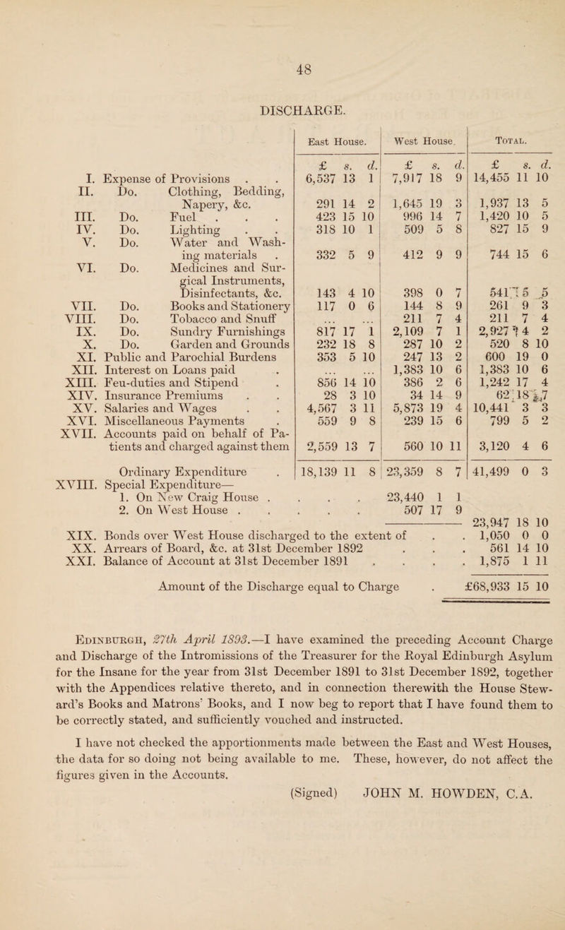 discharge;. East House. West House. Total. £ s. d. £ s. d. £ s. d I. Expense of Provisions 6,537 13 1 7,917 18 9 14,455 11 10 II. Do. Clothing, Bedding, Napery, &c. 291 14 2 1,645 19 3 1,937 13 5 III. Do. Fuel 423 15 10 996 14 7 1,420 10 5 IV. Do. Lighting 318 10 1 509 5 8 827 15 9 V. Do. Water and Wash- ing materials 332 5 9 412 9 9 744 15 6 VI. Do. Medicines and Sur- gical Instruments, Disinfectants, &c. 143 4 10 398 0 7 541 15 5 VII. Do. Books and Stationery 117 0 6 144 8 9 261 9 3 VIII. Do. Tobacco and Snuff ... ... 211 7 4 211 7 4 IX. Do. Sundry Furnishings 817 17 1 2,109 7 1 2,927 14 2 X. Do. Garden and Grounds 232 18 8 287 10 2 520 8 10 XI. Public and Parochial Burdens 353 5 10 247 13 2 600 19 0 XII. Interest on Loans paid ... • • • 1,383 10 6 1,383 10 6 XIII. Feu-duties and Stipend 856 14 10 386 2 6 1,242 17 4 XIV. Insurance Premiums 28 3 10 34 14 9 62 18 i.7 XV. Salaries and Wages 4,567 3 11 5,873 19 4 10,441 3 3 XVI. Miscellaneous Payments 559 9 8 239 15 6 799 5 2 XVII. Accounts paid on behalf of Pa- tients and charged against them 2,559 13 7 560 10 11 3,120 4 6 Ordinary Expenditure 18,139 11 8 23,359 8 7 41,499 0 O D XVIII. Special Expenditure— 1. On New Craig House . , , 23,440 1 1 2. On West House . 507 17 9 23,947 18 10 XIX. Bonds over West House discharged to the extent of 1,050 0 0 XX. Arrears of Board, &c. at 31st December 1892 • 561 14 10 XXI. Balance of Account at 31st December 1891 • . • • 1,875 1 11 Amount of the Discharge equal to Charge . £68,933 15 10 Edinburgh, 27tli April 1802.—I have examined the preceding Account Charge and Discharge of the Intromissions of the Treasurer for the Royal Edinburgh Asylum for the Insane for the year from 31st December 1891 to 31st December 1892, together with the Appendices relative thereto, and in connection therewith the House Stew¬ ard’s Books and Matrons’ Books, and I now beg to report that I have found them to be correctly stated, and sufficiently vouched and instructed. I have not checked the apportionments made between the East and West Houses, the data for so doing not being available to me. These, however, do not affect the figures given in the Accounts. (Signed) JOHN M. HOWDEN, C.A.