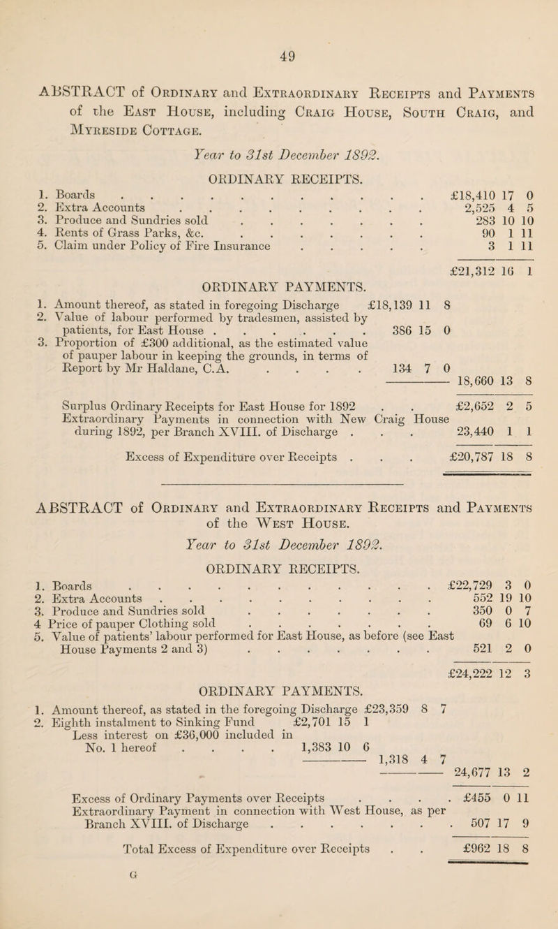 ABSTRACT of Ordinary and Extraordinary Receipts and Payments of the East House, including Craig House, South Craig, and Myreside Cottage. Year to 31st December 1892. ORDINARY RECEIPTS 1. Boards. 2. Extra Accounts ...... 3. Produce and Sundries sold .... 4. Rents of Grass Parks, &c. .... 5. Claim under Policy of Eire Insurance £18,410 17 0 2,525 4 5 283 10 10 90 1 11 3 1 11 £21,312 16 1 ORDINARY PAYMENTS. 1. Amount thereof, as stated in foregoing Discharge £18,139 11 8 2. Value of labour performed by tradesmen, assisted by patients, for East House . . . . . 386 15 0 3. Proportion of £300 additional, as the estimated value of pauper labour in keeping the grounds, in terms of Report by Mr Haldane, C.A. . . . . 134 7 0 - 18,660 13 8 Surplus Ordinary Receipts for East House for 1S92 . . £2,652 2 5 Extraordinary Payments in connection with New Craig House during 1892, per Branch XVIII. of Discharge . . . 23,440 1 1 Excess of Expenditure over Receipts . . . £20,787 18 8 ABSTRACT of Ordinary and Extraordinary Receipts and Payments of the West House. Year to 31st December 1892. ORDINARY RECEIPTS. 1. Boards .......... 2. Extra Accounts ......... 3. Produce and Sundries sold ...... 4 Price of pauper Clothing sold ...... 5. Value of patients’ labour performed for East House, as before (see House Payments 2 and 3) ...... . £22,729 3 0 552 19 10 350 0 7 69 6 10 East 521 2 0 £24,222 12 3 ORDINARY PAYMENTS. 1. Amount thereof, as stated in the foregoing Discharge £23,359 8 7 2. Eighth instalment to Sinking Fund £2,701 15 1 Less interest on £36,000 included in No. 1 hereof .... 1,383 10 6 - 1,318 4 7 - 24,677 13 2 Excess of Ordinary Payments over Receipts .... £455 011 Extraordinary Payment in connection with West House, as per Branch XVIII. of Discharge ....... 507 17 9 Total Excess of Expenditure over Receipts . . £962 18 8 G