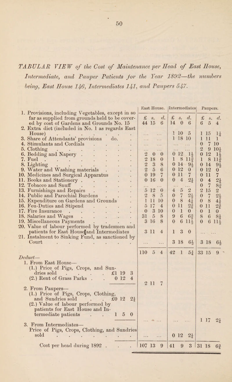 TABULAR VIEW of the Cost of Maintenance per Head of East House, Intermediate, and Pauper Patients Jor the Year 1892—the numbers being, East House 11/-6, Intermediates llfl-, and Paupers 51/7. 1. Provisions, including Vegetables, except in so far as supplied from grounds held to be cover¬ ed by cost of Gardens and Grounds No. 15 2. Extra diet (included in No. 1 as regards East House) ....... 3. Share of Attendants’ provisions do. 4. Stimulants and Cordials .... 5. Clothing ....... C. Bedding and Napery ..... 7. Fuel. 8. Lighting ....... 9. Water and Washing materials 10. Medicines and Surgical Apparatus 11. Books and Stationery ..... 12. Tobacco and Snuff ..... 13. Furnishings and Repairs .... 14. Public and Parochial Burdens 15. Expenditure on Gardens and Grounds 16. Feu-Duties and Stipend .... 17. Fire Insurance ...... 18. Salaries and Wages ..... 19. Miscellaneous Payments .... 20. Value of labour performed by tradesmen and patients for East House[and Intermediates 21. Instalment to Sinking Fund, as sanctioned by Court ....... Deduct— 1. From East House— (1.) Price of Pigs, Crops, and Sun¬ dries sold . . . £1 19 3 (2.) Bent of Grass Parks . . 0 12 4 2. From Paupers— (1.) Price of Pigs, Crops, Clothing, and Sundries sold . . £0 12 2f (2.) Value of labour performed by patients for East House and In¬ termediate patients . . 15 0 3. From Intermediates— Price of Pigs, Crops, Clothing, and Sundries sold. | East House. Intermediates Paupers. £ s. d. £ s. d. £ s. d. 44 15 6 14 0 6 6 5 4 1 10 5 1 15 14 • « • 1 18 10 1 11 1 . , , • • • . . , , . 0 7 10 . . . •. • .. . • . « 2 9 104 2 0 0 0 12 14 0 12 14 2 18 0 1 8 nf 1 8 Ilf 2 3 8 0 14 94 0 14 94 2 5 6 0 12 0 0 12 0 0 19 7 0 11 7 0 11 7 0 16 0 0 4 24 0 4 24 • « * .. 0 7 8f 5 12 0 4 5 2 2 15 2 2 8 5 0 7 24 0 7 24 1 11 10 0 8 44 0 8 44 5 17 4 0 11 2f 0 11 2f 0 3 10 0 1 0 0 1 0 31 5 8 9 6 6f 8 6 84 3 16 8 0 6 114 0 6 114 3 11 4 1 3 0 ... ... 3 18 64 3 18 64 110 5 4 42 1 54 33 15 9 2 11 7 . . . 1 17 24 ... ... 0 12 24 107 13 9 41 9 3 31 18 6f Cost per head during 1892 .