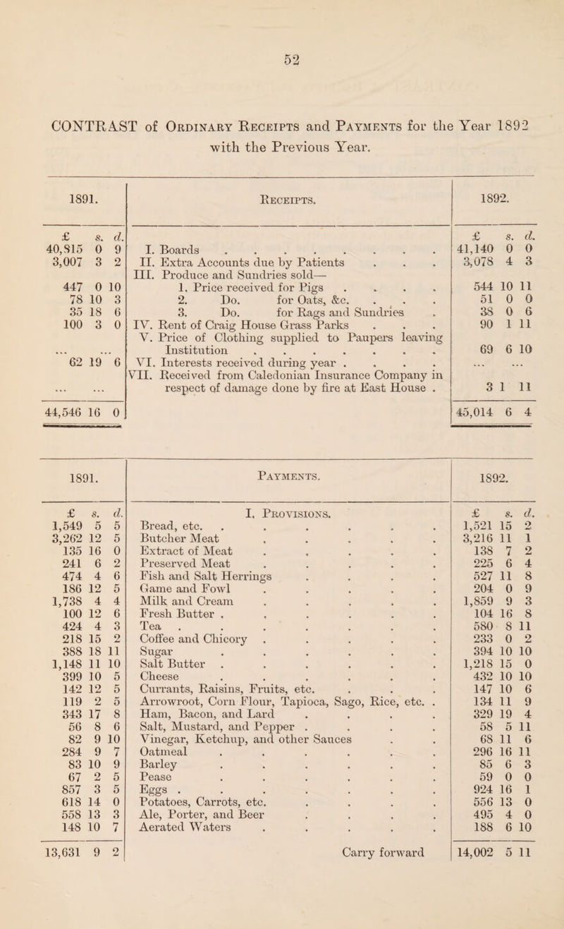 CONTRAST of Ordinary Receipts and Payments for the Year 1892 with the Previous Year. 1891. Receipts. 1892. £ s. d. £ s. d. 40,815 0 9 I. Boards ........ 41,140 0 0 3,007 3 2 II. Extra Accounts due by Patients 3,078 4 3 III. Produce and Sundries sold— 447 0 10 1. Price received for Pigs .... 544 10 11 78 10 3 2. Do. for Oats, &c. 51 0 0 35 18 6 3. Do. for Rags and Sundries 38 0 6 100 3 0 IV. Rent of Craig House Grass Parks 90 1 11 V. Price of Clothing supplied to Paupers leaving * . Institution ....... 69 6 10 62 19 6 VI. Interests received during year .... ,,, . VII. Received from Caledonian Insurance Company in ... ... respect of damage done by fire at East House . 3 1 11 44,546 16 0 45,014 6 4 1891. Payments. 1892. £ s. d. I, Provisions. £ s. d. 1,549 5 5 Bread, etc. ...... 1,521 15 2 3,262 12 5 Butcher Meat ..... 3,216 11 1 135 16 0 Extract of Meat ..... 138 7 2 241 6 2 Preserved Meat ..... 225 6 4 474 4 6 Fish and Salt Herrings .... 527 11 8 186 12 5 Game and Fowl ..... 204 0 9 1,738 4 4 Milk and Cream ..... 1,859 9 3 100 12 6 Fresh Butter ...... 104 16 8 424 4 3 Tea ....... 580 8 11 218 15 2 Coffee and Chicory ..... 233 0 2 388 18 11 Sugar ...... 394 10 10 1,148 11 10 Salt Butter ...... 1,218 15 0 399 10 5 Cheese ...... 432 10 10 142 12 5 Currants, Raisins, Fruits, etc. 147 10 6 119 2 5 Arrowroot, Corn Flour, Tapioca, Sago, Rice, etc. . 134 11 9 343 17 8 Ham, Bacon, and Lard .... 329 19 4 56 8 6 Salt, Mustard, and Pepper .... 58 5 11 82 9 10 Vinegar, Ketchup, and other Sauces 68 11 6 284 9 7 Oatmeal ...... 296 16 11 83 10 9 Barley ...... 85 6 3 67 2 5 Pease ...... 59 0 0 857 3 5 Eggs. 924 16 1 618 14 0 Potatoes, Carrots, etc. .... 556 13 0 558 13 3 Ale, Porter, and Beer .... 495 4 0 148 10 7 Aerated Waters ..... 188 6 10