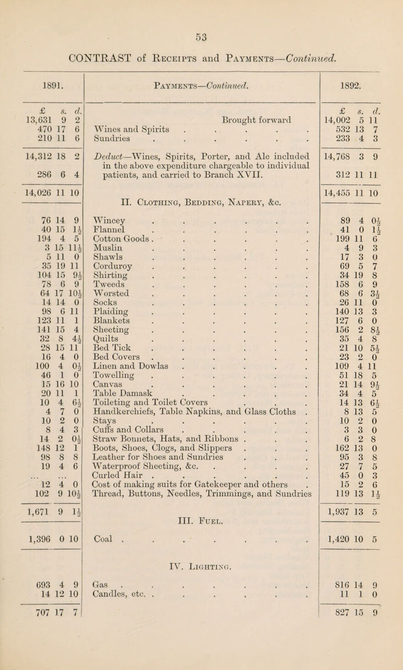 CONTRAST of Receipts and Payments—Continued. 1891. Payments—Continued. 1892. £ s. d. £ s. d. 13,631 9 2 Brought forward 14,002 5 11 470 17 6 Wines and Spirits ..... 532 13 7 210 11 6 Sundries ...... 233 4 3 14,312 18 2 Deduct—Wines, Spirits, Porter, and Ale included 14,768 3 9 in the above expenditure chargeable to individual 286 6 4 patients, and carried to Branch XVII. 312 11 11 14,026 11 10 14,455 11 10 Pt ATUTVn R T? TYTY T XT \T \ PT?P V Ar 76 14 9 Wincey ...... 89 4 04 40 15 H Flannel ...... 41 0 1| 194 4 5 Cotton Goods ...... 199 11 6 3 15 Muslin ...... 4 9 3 5 11 0 Shawls ...... 17 3 0 35 19 11 Corduroy ...... 69 5 7 104 15 9| Shirting ...... 34 19 8 78 6 9 Tweeds ...... 158 6 9 64 17 101 Worsted ...... 68 6 3| 14 14 0 Socks ...... 26 11 0 98 6 11 Plaiding ...... 140 13 3 123 11 1 Blankets ...... 127 6 0 141 15 4 Sheeting ...... 156 2 84 32 8 4| Quilts ...... 35 4 8 28 15 11 Bed Tick ...... 21 10 54 16 4 0 Bed Covers ...... 23 2 0 100 4 01 Linen and Dowlas ..... 109 4 11 46 1 0 Towelling ...... 51 18 5 15 16 10 Canvas ...... 21 14 94 20 11 1 Table Damask ..... 34 4 5 10 4 64 Toileting and Toilet Covers 14 13 64 4 7 0 Handkerchiefs, Table Napkins, and Glass Cloths . 8 13 5 10 2 0 Stays ...... 10 2 0 8 4 3 Cuffs and Collars ..... 3 3 0 14 2 04 Straw Bonnets, Hats, and Ribbons . 6 2 8 148 12 l Boots, Shoes, Clogs, and Slippers 162 13 0 98 8 8 Leather for Shoes and Sundries 95 3 8 19 4 6 Waterproof Sheeting, &c. .... 27 7 5 Curled Hair ...... 45 0 3 12 4 0 Cost of making suits for Gatekeeper and others 15 2 6 102 9 104 Thread, Buttons, Needles, Trimmings, and Sundries 119 13 14 1,671 9 14 III. Fuel. 1,937 13 5 1,396 0 10 Coal ....... 1,420 10 5 IV. Lighting. 693 4 9 Gas ....... 816 14 9 14 12 10 Candles, etc. ...... 11 1 0 707 17 7 827 15 9