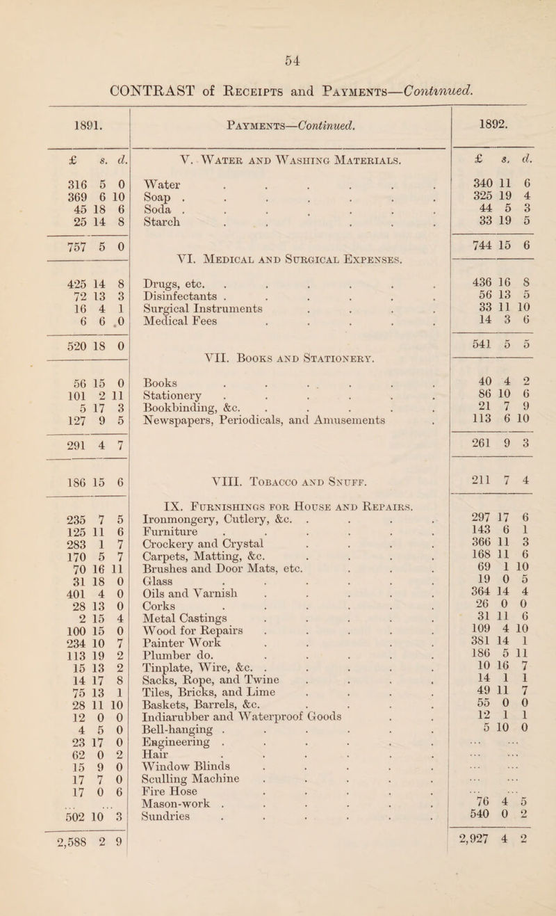 CONTRAST of Receipts and Payments—Continued. 1891. Payments—Continued. 1892. £ s. d. V. Water and Washing Materials. £ s. d. 316 5 0 Water ...... 340 11 6 369 6 10 Soap ....... 325 19 4 45 18 6 Soda ... ... 44 5 3 25 14 8 Starch . . ... 33 19 5 757 5 0 744 15 6 V JL. lVliiiHOAL AIN JJ OUlvulvAL JhA rltiN 425 14 8 Drugs, etc. ...... 436 16 8 72 13 3 Disinfectants ...... 56 13 5 16 4 1 Surgical Instruments .... 33 11 10 6 6 .0 Medical Fees ..... 14 3 6 520 18 0 541 5 5 56 15 0 V 11. JDUUlVo AINU Ol A11UJN ihr\, 1 . Books ...... 40 4 2 101 2 11 Stationery ...... 86 10 6 5 17 3 Bookbinding, &c. ..... 21 7 9 127 9 5 Newspapers, Periodicals, and Amusements 113 6 10 291 4 7 261 9 3 186 15 6 VIII. Tobacco and Snuff. 211 7 4 IX. Furnishings for House and Repairs. 235 7 5 Ironmongery, Cutlery, &c. .... 297 17 6 125 11 6 Furniture ...... 143 6 1 283 1 7 Crockery and Crystal .... 366 11 3 170 5 7 Carpets, Matting, &c. .... 168 11 6 70 16 11 Brushes and Door Mats, etc. 69 1 10 31 18 0 Glass ...... 19 0 5 401 4 0 Oils and Varnish ..... 364 14 4 28 13 0 Corks ...... 26 0 0 2 15 4 Metal Castings ..... 31 11 6 100 15 0 Wood for Repairs ..... 109 4 10 234 10 7 Painter Work . . . . 381 14 1 113 19 2 Plumber do. ..... 186 5 11 15 13 2 Tinplate, Wire, &c. ..... 10 16 7 14 17 8 Sacks, Rope, and Twine .... 14 1 1 75 13 1 Tiles, Bricks, and Lime .... 49 11 7 28 11 10 Baskets, Barrels, &c. .... 55 0 0 12 0 0 Indiarubber and Waterproof Goods 12 1 1 4 5 0 Bell-hanging ...... 5 10 0 23 17 0 Engineering ...... ... 62 0 2 Hair ...... 15 9 0 Window Blinds ..... .. 17 7 0 Sculling Machine ..... .. 17 0 6 Fire Hose ..... . . . Mason-work ...... 76 4 5 502 10 3 Sundries ...... 540 0 2 2,588 2 9 2,927 4 2