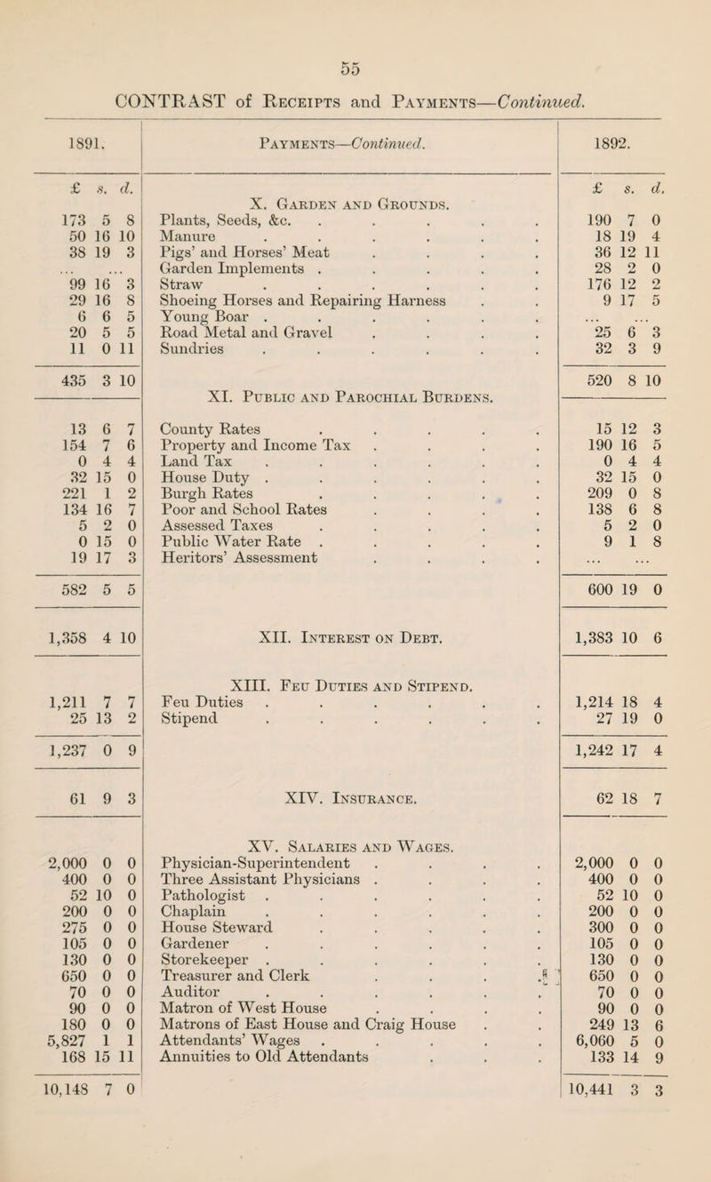 CONTRAST of Receipts and Payments—Continued. 1891. Payments—Continued. 1892. £ .9. d. £ s. d. X. Garden and Grounds. 173 5 8 Plants, Seeds, &c. .... 190 7 0 50 16 10 Manure ..... 18 19 4 38 19 3 Pigs’ and Horses’ Meat 36 12 11 . . . , , Garden Implements .... 28 2 0 99 16 3 Straw ..... 176 12 2 29 16 8 Shoeing Horses and Repairing Harness 9 17 5 6 6 5 Young Boar ..... . . . , 20 5 5 Road Metal and Gravel 25 6 3 11 0 11 Sundries ..... 32 3 9 435 3 10 XI. Public and Parochial Burdens. 520 8 10 13 6 7 County Rates .... 15 12 3 154 7 6 Property and Income Tax 190 16 5 0 4 4 Land Tax ..... 0 4 4 32 15 0 House Duty ..... 32 15 0 221 1 2 Burgh Rates .... 209 0 8 134 16 7 Poor and School Rates 138 6 8 5 2 0 Assessed Taxes .... 5 2 0 0 15 0 Public Water Rate .... 9 1 8 19 17 3 Heritors’ Assessment ... • • 582 5 5 600 19 0 1,358 4 10 XII. Interest on Debt. 1,383 10 6 XIII. Feu Duties and Stipend. 1,211 7 7 Feu Duties ..... 1,214 18 4 25 13 2 Stipend ..... • 27 19 0 1,237 0 9 1,242 17 4 61 9 3 XIV. Insurance. 62 18 7 XV. Salaries and Wages. 2,000 0 0 Physician-Superintendent 2,000 0 0 400 0 0 Three Assistant Physicians . 400 0 0 52 10 0 Pathologist ..... 52 10 0 200 0 0 Chaplain ..... 200 0 0 275 0 0 House Steward .... 300 0 0 105 0 0 Gardener ..... 105 0 0 130 0 0 Storekeeper ..... 130 0 0 650 0 0 Treasurer and Clerk J. ' 650 0 0 70 0 0 Auditor ..... 70 0 0 90 0 0 Matron of West House 90 0 0 180 0 0 Matrons of East House and Craig House 249 13 6 5,827 1 1 Attendants’ Wages .... 6,060 5 0 168 15 11 Annuities to Old Attendants 133 14 9 10,148 7 0 10,441 3 3