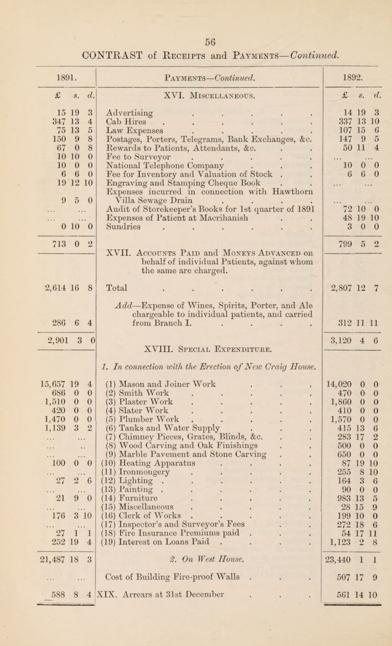 CONTRAST of Receipts and Payments—Continued. 1891, Payments—Continued. 1892. £ s. d. XVI. Miscellaneous. £ s. d. 15 19 3 Advertising .... 14 19 3 347 13 4 Cab Hires ..... . 337 13 10 75 13 5 Law Expenses .... • 107 15 6 150 9 8 Postages, Porters, Telegrams, Bank Exchanges, &c. 147 9 5 07 0 8 Rewards to Patients, Attendants, &c. , 50 11 4 10 10 0 Fee to Surveyor .... • •. . • • . 10 0 0 National Telephone Company • 10 0 0 6 6 0 Fee for Inventory and Valuation of Stock . 6 6 0 19 12 10 Engraving and Stamping Cheque Book • . . • . • Expenses incurred in connection with Hawthorn 9 5 0 Villa Sewage Drain t • « , , , . . . . . Audit of Storekeeper’s Books for 1st quarter of 1891 72 10 0 • . « , Expenses of Patient at Macrihanisli 48 19 10 0 10 0 Sundries ..... • 3 0 0 713 0 2 XVII. Accounts Paid and Moneys Advanced on 799 5 2 behalf of individual Patients, against whom the same are charged. 2,614 16 8 Total ..... • 2,807 12 7 Add—Expense of Wines, Spirits, Porter, and Ale chargeable to individual patients, and carried 280 6 4 from Branch I. • 312 11 11 2,901 3 0 3,120 4 6 Xr WITT QDrm a t rvTJPwniTT’Dr 1. In connection with the Erection of New Craig House. 15,657 19 4 (1) Mason and Joiner Work 14,020 0 0 686 0 0 (2) Smith Work .... 470 0 0 1,510 0 0 (3) Plaster Work .... 1,860 0 0 420 0 0 (4) Slater Work .... 410 0 0 1,470 0 0 (5) Plumber Work .... 1,570 0 0 1,139 3 2 (6) Tanks and Water Supply 415 13 6 ... , , . (7) Chimney Pieces, Grates, Blinds, &c. 283 17 2 • • • . . (8) Wood Carving and Oak Finishings 500 0 0 ... . . . (9) Marble Pavement and Stone Carving 650 0 0 100 0 0 (10) Heating Apparatus 87 19 10 . . . (11) Ironmongery .... 255 8 10 27 o w 0 (12) Lighting ..... 164 3 6 • . . •. , (13) Painting ..... 90 0 0 21 9 0 (14) Furniture .... 983 13 5 ... (15) Miscellaneous .... 28 15 9 176 3 10 (16) Clerk of Works .... 199 10 0 ... . . . (17) Inspector’s and Surveyor’s Fees 272 18 6 27 1 1 (IS) Fire Insurance Premiums paid . 54 17 11 252 19 4 (19) Interest on Loans Paid 1,123 2 8 21,487 18 3 2. On West House. 23,440 1 1 • • Cost of Building Fire-proof Walls • 507 17 9 588 S 4 XIX. Arrears at 31st December . 561 14 10