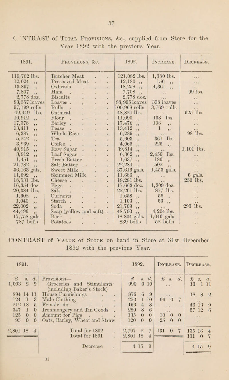 C NTRAST of Total Provisions, &c., supplied from Store for the Year 1892 with the previous Year. 1891. Provisions, &c. 1892. Increase. Decrease. 119,702 lbs. Butcher Meat 121,082 lbs. 1,380 lbs. 12,024 „ Preserved Meat 12,180 „ 156 ,, 13,897 ,, Oxheads 18,258 ,, 4,361 ,, 7,807 „ Ham .... 7,708 „ 99 lbs. 2,778 doz. Biscuits 2,778 doz. 83,557 loaves Loaves . , . . 83,995 loaves 33S loaves ... 97,199 rolls Rolls .... 100,968 rolls 3,769 rolls ... 49,449 lbs. Oatmeal 48,824 lbs. ... 625 lbs. 10,912 „ Flour .... 11,090 ,, 168 lbs. ... 17,378 ,, Barley .... 17,476 „ 108 „ .. • 13,411 „ Pease . . 13,412 ,, 1 „ • * * 6,387 ,, Whole Rice . 6,289 ,, , , , 98 lbs. 5,242 ,, Tea .... 5,603 ,, 361 lbs. ... 3,939 ,, Coffee .... 4,065 ,, 226 „ ... 40,915 „ Raw Sugar . 39,814 ,, . . , 1,101 lbs. 3,912 „ Loaf Sugar . 6,362 „ 2,450 lbs. ... 1,451 „ Fresh Butter 1,637 „ 186 „ ... 21,782 „ Salt Butter . 22,284 ,, 502 „ ... 36,163 gals. Sweet Milk . 37,616 gals. 1,453 gals. . . . 11,692 ,, Skimmed Milk 11,686 ,, • • • 6 gals. 18,531 lbs. Cheese .... 18,281 lbs. 250 lbs. 16,354 doz. Eggs .... 17,663 doz. 1,309 doz. ... 20,384 lbs. Salt . 22,261 lbs. 877 lbs. 1,602 „ Currants 1,658 ,, 56 „ ... 1,040 „ Starch .... 1,103 „ 63 ,, ... 22,002 „ Soda .... 21,709 „ 293 lbs. 44,496 ,, Soap (yellow and soft) . 48,700 „ 4,204 lbs. ... 17,758 gals. Beer .... 18,804 gals. 1,046 gals. ... 787 bolls Potatoes . . . 839 bolls 52 bolls .. • CONTRAST of Value of Stock on hand in Store at 31st December 1892 with the previous Year. 1891. 1892. Increase. Decrease. £ s. d. Provisions— £ s. d. £ s. d. £ s. d. 1,003 2 9 Groceries and Stimulants (including Baker’s Stock) 990 0 10 • • • 13 1 11 894 14 11 House Furnishings 876 6 9 . , , 18 8 2 124 1 3 Male Clothing 220 1 10 96 0 7 . .. 212 18 5 Female do. 166 4 8 . . 43 13 9 347 1 0 Ironmongery and Tin Goods . 289 8 6 . , 57 12 6 125 0 0 Amount for Pigs 135 0 0 10 0 0 95 0 0 Oats, Barley, Wheat and Straw 120 0 0 25 0 0 • • • 2,801 18 4 Total for 1892 2,797 2 7 131 0 7 135 16 4 Total for 1891 2,801 18 4 131 0 7 Decrease 4 15 9 4 15 9 n
