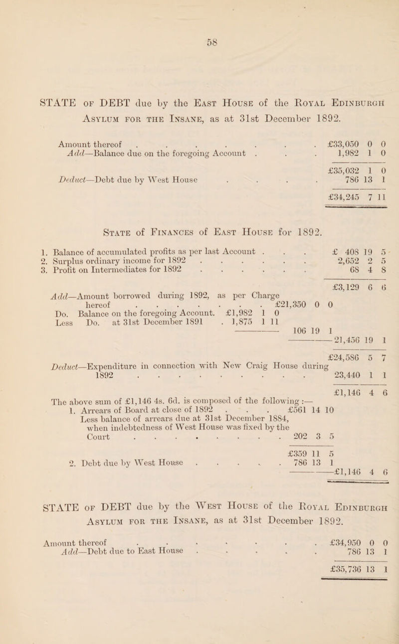 STATE of DEBT due by the East House of the Royal Edinburgh Asylum for the Insane, as at 31st December 1892. Amount thereof ....... £33,050 0 0 Add—Balance due on the foregoing Account . . . 1,982 1 0 £35,032 1 0 Deduct—Debt due by West House .... 786 13 1 £34,245 7 11 State of Finances of East House for 1892. 1. Balance of accumulated profits as per last Account ... £ 40S 19 5 2. Surplus ordinary income for 1892 ...... 2,652 2 5 3. Profit on Intermediates for 1892 ...... 68 4 8 £3,129 6 6 A dd—Amount borrowed during 1892, as per Charge hereof ....... £21,350 0 0 Do. Balance on the foregoing Account. £1,982 1 0 Less Do. at 31st December 1891 . 1,875 1 11 - 106 19 1 -21,456 19 1 £24,586 5 7 Deduct—Expenditure in connection with New Craig House during 1892 . 23,440 1 1 £1,146 4 6 The above sum of £1,146 4s. 6d. is composed of the following 1. Arrears of Board at close of 1892 . . . £561 14 10 Less balance of arrears due at 31st December 1SS4, when indebtedness of West House was fixed by the Court. 202 3 5 £359 11 5 2. Debt due by West Hoiise ..... 786 13 1 -£1,146 4 6 STATE of DEBT due by the A\ est House of the Royal Edinburgh Asylum for the Insane, as at 31st December 1892. Amount thereof £34,950 0 0 Add—Debt due to East House . . . . . 786 13 I £35,736 13 1