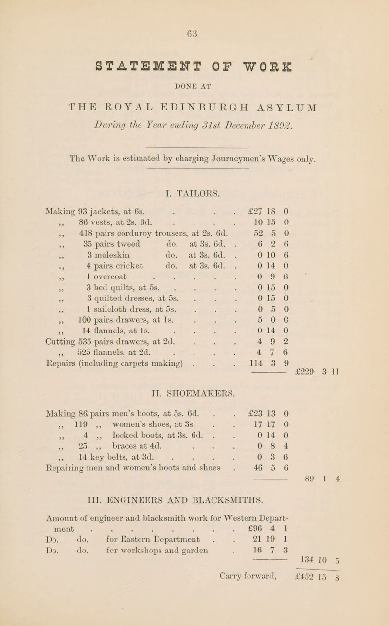 STATEMENT OF WO UK DONE AT THE ROYAL EDINBURGH ASYLUM During the Year ending 81st December 1892. The Work is estimated by charging Journeymen’s Wages only. I. TAILORS. Making 93 jackets, at 6s. . £27 18 0 9 9 86 vests, at 2s. 6d. • 10 15 0 9 9 418 pairs corduroy trousers at 2s. 6d. 52 5 0 9 9 35 pairs tweed do. at 3s. 6d. 6 2 Jmmt 6 9 9 3 moleskin do. at 3s. 6d. 0 10 6 « 9 4 pairs cricket do. at 3s. 6d. 0 14 0 9 9 1 overcoat 0 9 6 9 9 3 bed quilts, at 5s. 0 15 0 9 9 3 quilted dresses, at 5s. 0 15 0 9 9 1 sailcloth dress, at 5s. 0 5 0 9 9 100 pairs drawers, at Is. 5 0 c 9 9 14 flannels, at Is. 0 14 0 Cutting 535 pairs drawers, at 2d. 4 9 2 9 9 525 flannels, at 2d. 4 7 6 Repairs (including carpets making) 114 3 9 £229 3 11 II. SHOEMAKERS. Making 86 pairs men’s boots, at 5s. 6d. £23 13 0 ,, 119 ,, women’s shoes, at 3s. 17 17 0 ,, 4 ,, locked boots, at 3s. 6d. 0 14 0 ,, 25 ,, braces at 4d. 0 8 4 ,, 14 key belts, at 3d. .... 0 3 6 Repairing men and women’s hoots and shoes . 46 5 6 -89 1 4 III. ENGINEERS AND BLACKSMITHS. Amount of engineer and blacksmith work for Western Depart¬ ment ........ £96 4 1 Do. do. for Eastern Department . . 21 19 1 Do. do. for workshops and garden . 16 7 3 - 134 10 5 Carry forward, £452 15 S