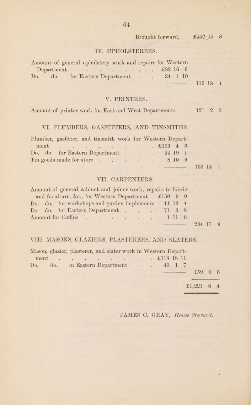 G4 Brought forward, £452 15 8 IV. UPHOLSTERERS. Amount of general upholstery work and repairs for Western Department ....... £82 16 6 Do. do. for Eastern Department . . 34 1 10 - 116 18 4 V. PRINTERS. Amount of printer work for East and West Departments 121 2 0 VI. PLUMBERS, GASFITTERS, AND TINSMITHS. Plumber, gasfitter, and tinsmith work for Western Depart¬ ment ........ £103 4 3 Do. do. for Eastern Department . . . 24 19 1 Tin goods made for store . . . . . 8 10 9 136 14 1 VII. CARPENTERS. Amount of general cabinet and joiner work, repairs to fabric and furniture, &c., for Western Department £150 9 9 Do. do. for workshops and garden implements 1113 4 Do. do. for Eastern Department . . . 71 3 8 Amount for Coffins . . . . . . 1110 - 234 17 9 VIII. MASONS, GLAZIERS, PLASTERERS, AND SLATERS. Mason, glazier, plasterer, and slater work in Western Depart¬ ment . . . . . . . . £118 18 11 Do. do. in Eastern Department . . 40 1 7 - 159 o 6 £1,221 8 4 JAMES C. GRAY, House Steward.