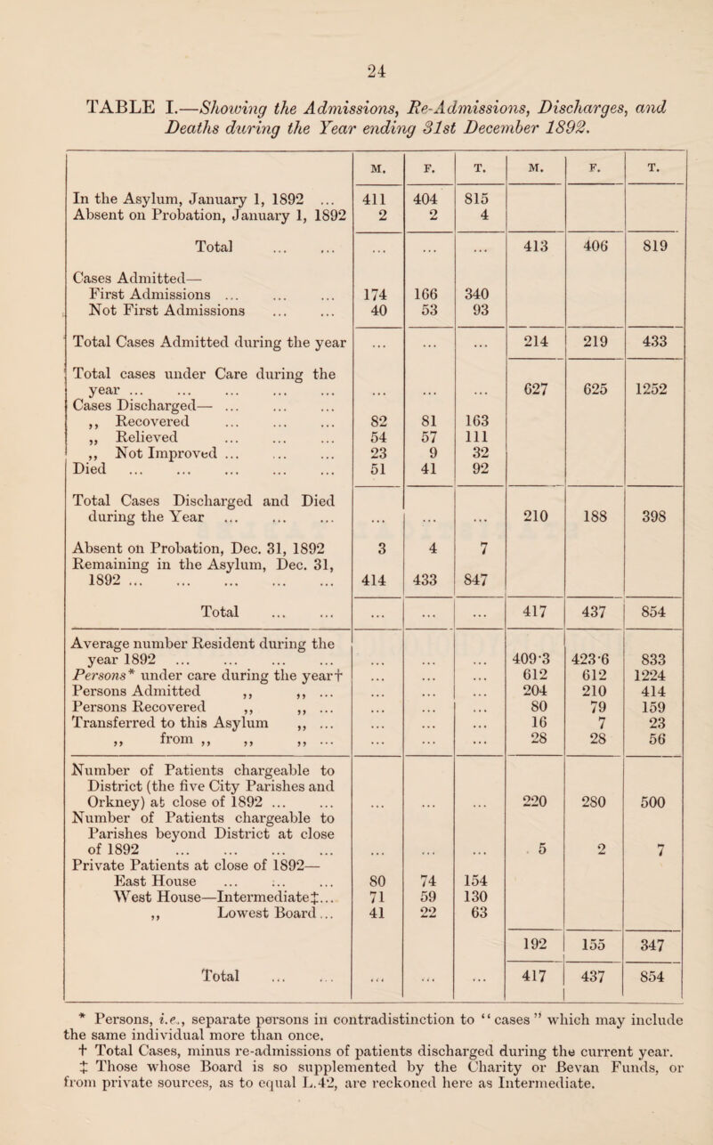 TABLE I.—Showing the Admissions, Re-Admissions, Discharges, and Deaths during the Year ending 31st December 1892. M. F. T. M. F. T. In the Asylum, January 1, 1892 ... 411 404 815 Absent on Probation, January 1, 1892 2 2 4 Total ... ... ... 413 406 819 Cases Admitted— First Admissions ... 174 166 340 Not First Admissions 40 53 93 Total Cases Admitted during the year ... ... ... 214 219 433 Total cases under Care during the year ... • • • • • • 627 625 1252 Cases Discharged— ... ,, Recovered 82 81 163 ,, Relieved 54 57 111 ,, Not Improved ... 23 9 32 Died 51 41 92 Total Cases Discharged and Died during the Year ... ... ... 210 188 398 Absent on Probation, Dec. 31, 1892 3 4 7 Remaining in the Asylum, Dec. 31, 1892 . 414 433 847 Total ... ... ... 417 437 854 Average number Resident during the year 1892 409-3 423-6 833 Persons* under care during the yearf 612 612 1224 Persons Admitted ,, ,, ... 204 210 414 Persons Recovered ,, ,, ... 80 79 159 Transferred to this Asylum ,, ... 16 7 23 ,, from ,, ,, ,, ... 28 28 56 Number of Patients chargeable to District (the five City Parishes and Orkney) at close of 1892 ... • • • • • • • • • 220 280 500 Number of Patients chargeable to Parishes beyond District at close of 1892 . ... • • « • • • 5 o 7 Private Patients at close of 1892— East House 80 74 154 West House—Intermediate^... 71 59 130 ,, Lowest Board ... 41 22 63 192 155 347 Total ... ... ... 417 437 854 * Persons, i.e„, separate persons in contradistinction to “cases” which may include the same individual more than once. + Total Cases, minus re-admissions of patients discharged during the current year. X Those whose Board is so supplemented by the Charity or Bevan Funds, or from private sources, as to equal L.42, are reckoned here as Intermediate.