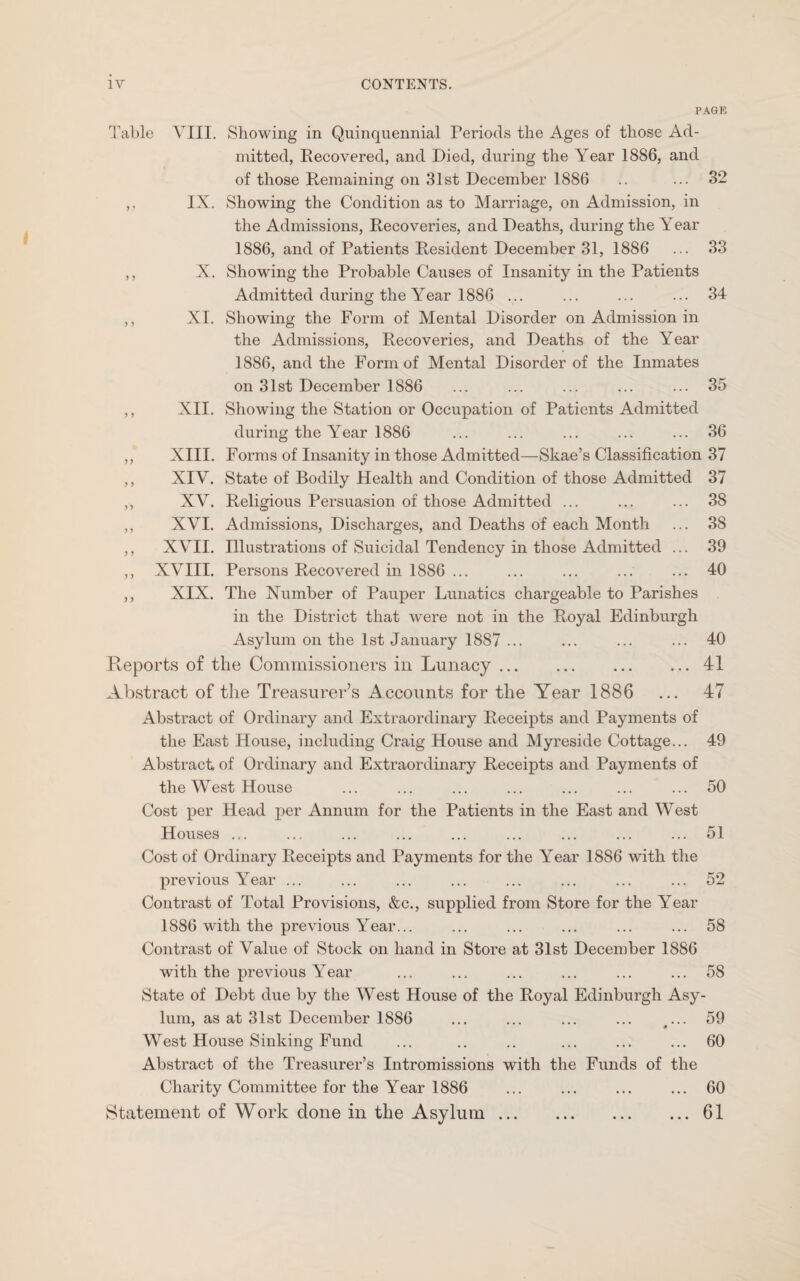 PAGE IX. X. XI. 32 33 34 XII. XVI. XVII. XVIII. XIX. 35 36 38 38 39 40 Table VIII. Showing in Quinquennial Periods the Ages of those Ad¬ mitted, Recovered, and Died, during the Year 1886, and of those Remaining on 31st December 1886 Showing the Condition as to Marriage, on Admission, in the Admissions, Recoveries, and Deaths, during the Year 1886, and of Patients Resident December 31, 1886 Showing the Probable Causes of Insanity in the Patients Admitted during the Year 1886 ... Showing the Form of Mental Disorder on Admission in the Admissions, Recoveries, and Deaths of the Year 1886, and the Form of Mental Disorder of the Inmates on 31st December 1886 Showing the Station or Occupation of Patients Admitted during the Year 1886 XIII. Forms of Insanity in those Admitted—Skae’s Classification 37 XIV. State of Bodily Health and Condition of those Admitted 37 XV. Religious Persuasion of those Admitted ... Admissions, Discharges, and Deaths of each Month Illustrations of Suicidal Tendency in those Admitted .. Persons Recovered in 1886 ... The Number of Pauper Lunatics chargeable to Parishes in the District that were not in the Royal Edinburgh Asylum on the 1st January 18S7 ... ... ... ... 40 Deports of the Commissioners in Lunacy.41 Abstract of the Treasurer’s Accounts for the Year 1886 ... 47 Abstract of Ordinary and Extraordinary Receipts and Payments of the East House, including Craig House and Myreside Cottage... Abstract of Ordinary and Extraordinary Receipts and Payments of the West House Cost per Head per Annum for the Patients in the East and West Houses ... Cost of Ordinary Receipts and Payments for the Year 1886 with the previous Year ... Contrast of Total Provisions, &c., supplied from Store for the Year 1886 with the previous Year... Contrast of Value of Stock on hand in Store at 31st December 1886 with the previous Year State of Debt due by the West House of the Royal Edinburgh Asy¬ lum, as at 31st December 1886 ... ... ... ... ... 59 West House Sinking Fund ... .. .. ... ... ... 60 Abstract of the Treasurer’s Intromissions with the Funds of the Charity Committee for the Year 1886 ... ... ... ... 60 Statement of Work done in the Asylum.61 49 50 51 52 58 58