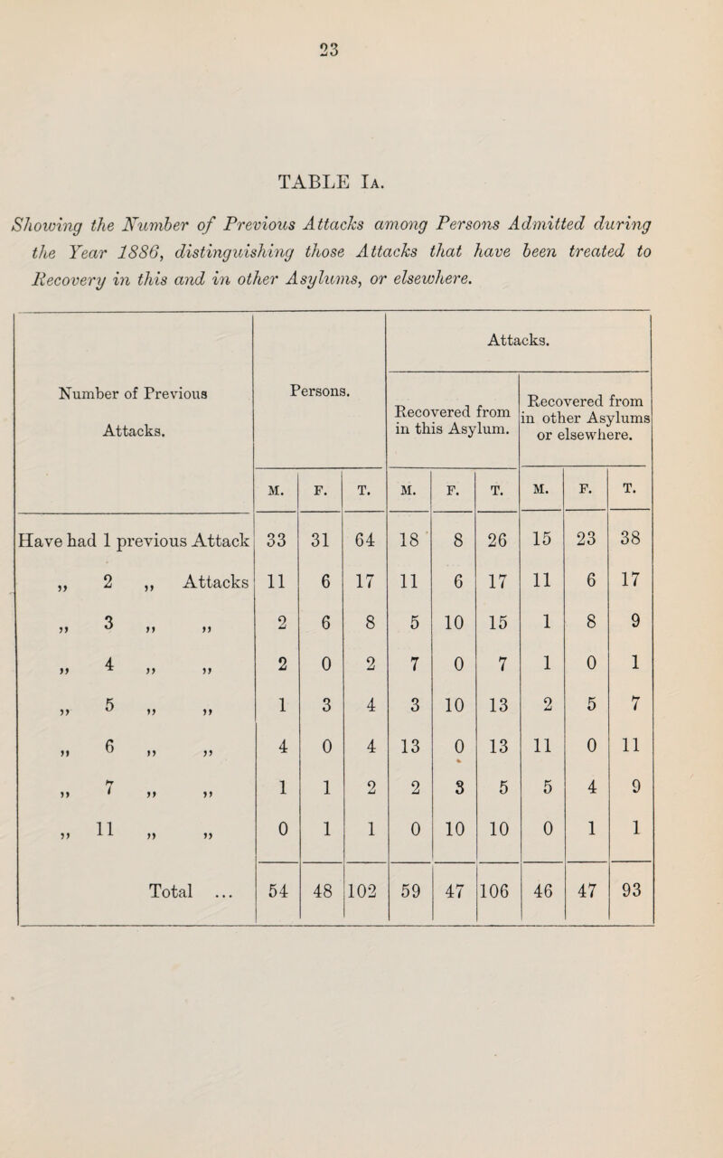 TABLE Ia. Showing the Number of Previous Attacks among Persons Admitted during the Year 1886, distinguishing those Attacks that have been treated to liecovery in this and in other Asylums, or elsewhere. Number of Previous Attacks. Persons. Atta Pecovered from in this Asylum. cks. Recovered from in other Asylums or elsewhere. M. F. T. M. F. T. M. F. T. Have bad 1 previous Attack 33 31 64 18 8 26 15 23 38 „ 2 ,, Attacks 11 6 17 11 6 17 11 6 17 a >> ^ >> >> 2 6 8 5 10 15 1 8 9 4 >> ^ >> 2 0 2 7 0 7 1 0 1 K u >> 1 3 4 3 10 13 2 5 7 n ^ ») >> 4 0 4 13 0 4. 13 11 0 11 hr * )» 1 1 2 2 3 5 5 4 9 5) >> )) 0 1 1 0 10 10 0 1 1 Total 54 48 102 59 47 106 46 47 93