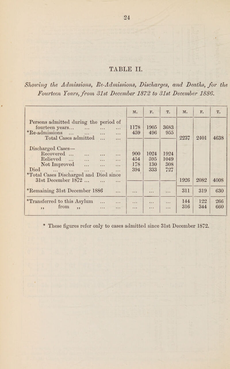 TABLE II. Showing the Admissions, Re-Admissions, Discharges, and Deaths, for the Fourteen Years, from 31st December 1872 to 31st December 1886. M. F. T. M. F. T. Persons admitted during the period of fourteen years... 1178 1905 3683 *Re-admissions Total Cases admitted ... 459 496 955 2237 2401 4638 Discharged Cases— Recovered ... 900 1024 1924 Relieved 454 595 1049 Not Improved 178 130 308 Died . *Total Cases Discharged and Died since 31st December 1872 ... 394 333 727 1926 2082 4008 *Remaining 31st December 1886 ... ... ... 311 319 630 * Transferred to this Asylum 144 122 266 ,, Lorn ,, . ... ... ... 316 344 660 * These figures refer only to cases admitted since 31st December 1872.