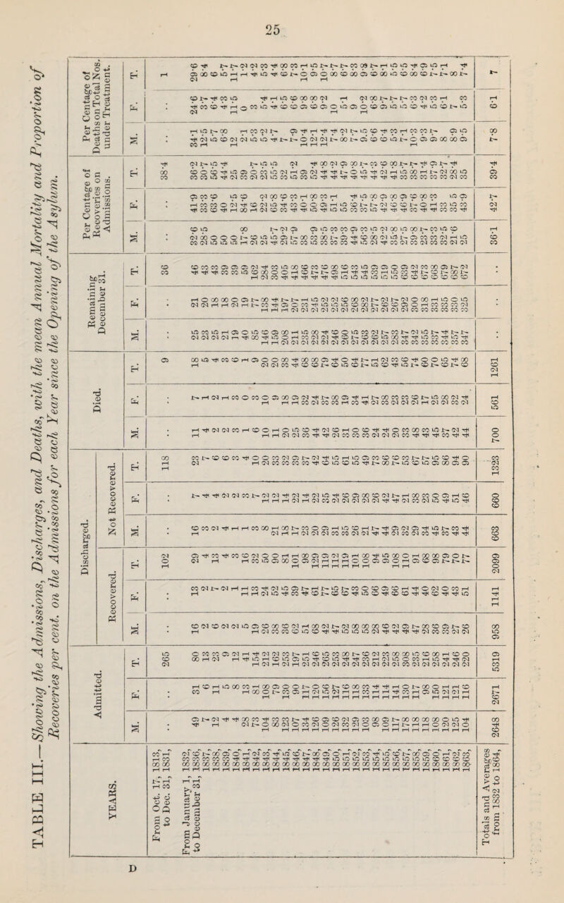 TABLE III.—Showing the Admissions, Discharges, and Deaths, with the mean Annual Mortality and Proportion of Recoveries per cent, on the Admissions for each Year since the Opening of the Asylum. OQ . o H» o£ g £ H 3 oq H *h r* <1> Ph C3 PJ P s O G . »°? fcjo CD 5 is.® -2 O O - « 3 •II S 1=1 Ph <*> p T3 a (-M CO CM CM CO -Hi 00 CO rH vO N CO 09 1H rH vo vO H 05 vO rH H 05 00 CO vO rH rH •Hi vO 'Hi CO !>• O 05 O 00 co 00 05 CO 00 vO CO 00 CO I'— CO XH CM rH rH rH CO J>* Hi CO VO 'Hi rH VO CO 00 00 CM rH CM 00 lH JtH 1H CO CM CO rH CO • Hi CO CO H i—l CO uo 'Hi co co 05 CO OS o VO 05 O CO 05 VO VO co H vb cb tH vb • CM vO CO CM CM vo vo Hi J>* 1^ O 07 CM 00 IH 05 CO CO vO t'- o 05 05 00 00 05 CO rH rH rH rH rH rH Hi CM t^ VO Hi t>. vo VO CM Hi oo CM 05 00 JH CO CO 00 iH JH Hi 05 1H Hi 00 i> O CO Hi vO 05 © CO VO CM i—l 05 CM H H I- o vo H CM rH VO 00 rH CM 00 VO vb 05 CO CO lO co CM 00 CO CO rH CO CO rH H vO 00 05 00 05 CO CO CO VO 05 • CO vO 00 r— CM 05 05 vO CO CO 05 CO vo CM 00 VO 00 JtH CO VIO cp • CM 00 o © O w CO VO vO 05 t- CO CO CO 05 H CO GO CM vO 05 CO CO CM rH VO CO CO CO CO 05 05 CM ^ CO vO 00 co CO co 00 CO CO vO 05 05 o 05 CM CO 00 05 CM vb rH o co 00 o 05 £- 00 Hi h- t^- rH VO 07 CM co 00 07 IH CM CM O 00 1—1 VO o VO t-H rH rH CM CM 04 CM CM CM 04 04 CM 04 CM CM CO CO CO CO CO CO vO CO vO rH 05 o vO CO 05 00 rH VO 00 H co O VO CO 07 r- CO 7h CM vo Hi JtH » CM CM CM CM r— H 00 Hi vO O rH CO 04 Ol H CO r- CO CO VO 00 H Hi VC5 CO H vO H rH rH CM CM 04 CM 04 CM 04 CM CM CM CM CM CO CO CO CO CO CO CO 05 00 vO H CO CO rH 05 O O 00 Hi X CO 05 H o H iH rH CM CO co H O o VO H CO rH CM CM CO Hi CO CO CO vO CO in VO CO H VT5 I- co in co JH co rH CM co O CO o 05 X 05 07 H 00 H rH 00 CO co co UO 00 CM Hi t-H rH rH at CM CO CO rH CO H CM CO CM CM CM rH CM CM CO CM s HrJiN(NWHOOHOin)COrH(NCOHOCO^^OWOOC0^1>(NTfi rH rHrHCMCMCOHiHiCMCOCOCOCMCMCMCOHiHiHiCOHiHi ii— o CO CO CM CO vO o o t^ ^0 <o IP rC o oq T3 <0 JH <o > o <o Ph h» o £ CO CONCOCOCO^OOCO(N05i>(N^iOHiOOOOCOCOC01>NiOCO^O CM H(MCOCOCCCO^COiOCOiO^]>OOJ>iOCOiOC500a!0 *-HiHiCMCMCOJL'-CMCMHiCMHiCMvOHiCOC5COCOCMJ^rHOOCOOC5rHCO COCOfM^HHCOOOHOONCOOCSHLO^OHN^OifMOJ^iONCO^ rH (MHH(N(M(MCOCQ(M(MT|i^(M^(MCO^CO^^ CO CM CO o CO CO CO CO CO r3 o h <X> > o o o Ph CM o O^JO^COOdOOHHOOOOtMOrHOO^^OOOHCOOOOON CM rH HCO^QOOOOKMHHHO OOJOOHOOQJ>J>]> MNl>(NHHC0^(Mi005NHNWNC0OC005C0H^O(NOC0H rH THTHCMvOniCO^CDr-COCOHiVOCOHiCOCOHiHiCOHiHivO «O©5COWN>flOiCOXCO(MH00NNW WOOXCOGQOiNOOCO^jSCO rH HtMCOMO^OCO^-^iOiOiOfM^^^^fMCOCOtNfN 05 G5 O CM Hi CO VO 05 o •H •H a 3 VO O CO CO 05 CM tH Hi CM CM CO rH CO VO CO 00 tH co CM CO 00 00 vO co 00 rH CO O 05 CO 00 rH CM rH H vO i—l co vO 05 VO Hi co VO Hi Hi CO rH CM VO O CO rH VO Hi Hi CM rH CM rH CM rH CM rH 04 CM CM CM CM CM CM CM CM CM CO CM CM CM CM CM (>4 CO VO rH co l 5 8 CO *H CO 05 o O tH O co tH co CO CO Hi Hi rH O tH CO O rH rH CO rH • CO i—1 rH 00 o tH CO 05 rH CM VO CM rH rH CO T-“1 rH Hi CO rH 05 VO CM CM rH i- tH rH rH rH rH rH rH rH tH rH rH rH rH tH rH rH rH rH co CM 05 1H 2 4 4 00 CO H CO CO tH Hi CO 05 CO CM 05 CO 00 05 tH co CO 00 00 O VO Hi 00 . Hi rH CM O GO CM O CO CM o CM CO CM o 05 O rH JH rH rH O CM CM O Hi • tH rH rH rH rH rH rH 1—1 tH rH rH rH rH rH rH rH rH rH rH CO CO CM CO i>T 00 05 o rH CM CO Hi VC! co Jr- CO 05 O rH CM CO Hi VO CO or) 05 O rH CM CO rH CO CO CO CO CO CO Hi H* Hi Hi -r H H Hi Hi Hi vO VO VO vO vo vO vO VO vo VO co co CO CO GO CO CO CO 00 CO 00 00 CX) GO CO 00 00 00 00 00 00 00 00 00 CO 00 00 00 co 00 00 oo CO 00 OO' rH rH H H rl rH rH rH rH rH rH rH rH tH rH rn rH rH rH rH rH rH rH rH t-J rH rH rH tH rH rH 05 pc; Pd >< t>- rH tH CO -b ci co a> oa 3 o S** )H il rn £ c3 a) '“5 o fiQ a o m r- d> H< bog c3 52 U r-> > ° <r* rrt «o 5 co H t-H co £ •s g S' H D