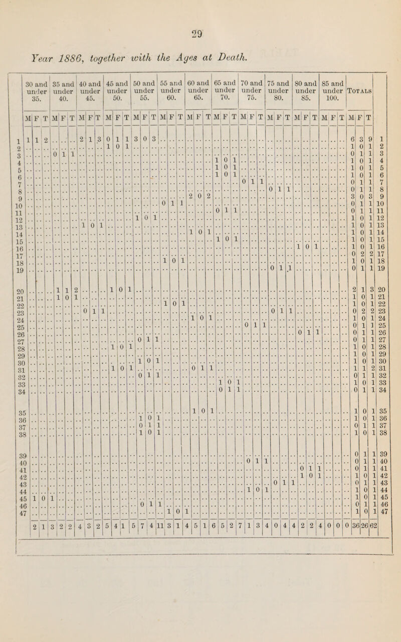 Year 1886, together with the Ages at Death. 30 and 35 and under under 35. 40. M F T i M F | T 40 and under 45. M 45 and under 50. 50 and under 55. 55 and 60 and under 60. M T i M F M T under 65. M 65 and under 70. 70 and under 75. M F . Ml F T 75 and under 80. 80 and under 85. M M <1 85 and under 100. Totals M F M F T 1 2 3 4 5 6 7 8 9 10 11 12 13 14 15 16 17 18 19 20 21 22 23 24 25 26 27 28 29 30 31 32 33 34 35 36 37 38 39 40 41 42 43 44 45 46 47 1 2 1 0 2,1 .10 3 ! 2 0 1 2 5 0 1 1 o 0 11 1 o 0 1 7 I 4 11 3 1 0 0 1 0 1 0 1 1 3 2 I 2 36 1 2 3 4 5 6 7 8 9 10 11 12 13 14 15 16 17 18 19 20 21 22 23 24 25 26 27 28 29 30 31 32 33 34 35 36 37 38 26 62 39 40 41 42 43 44 45 46 47