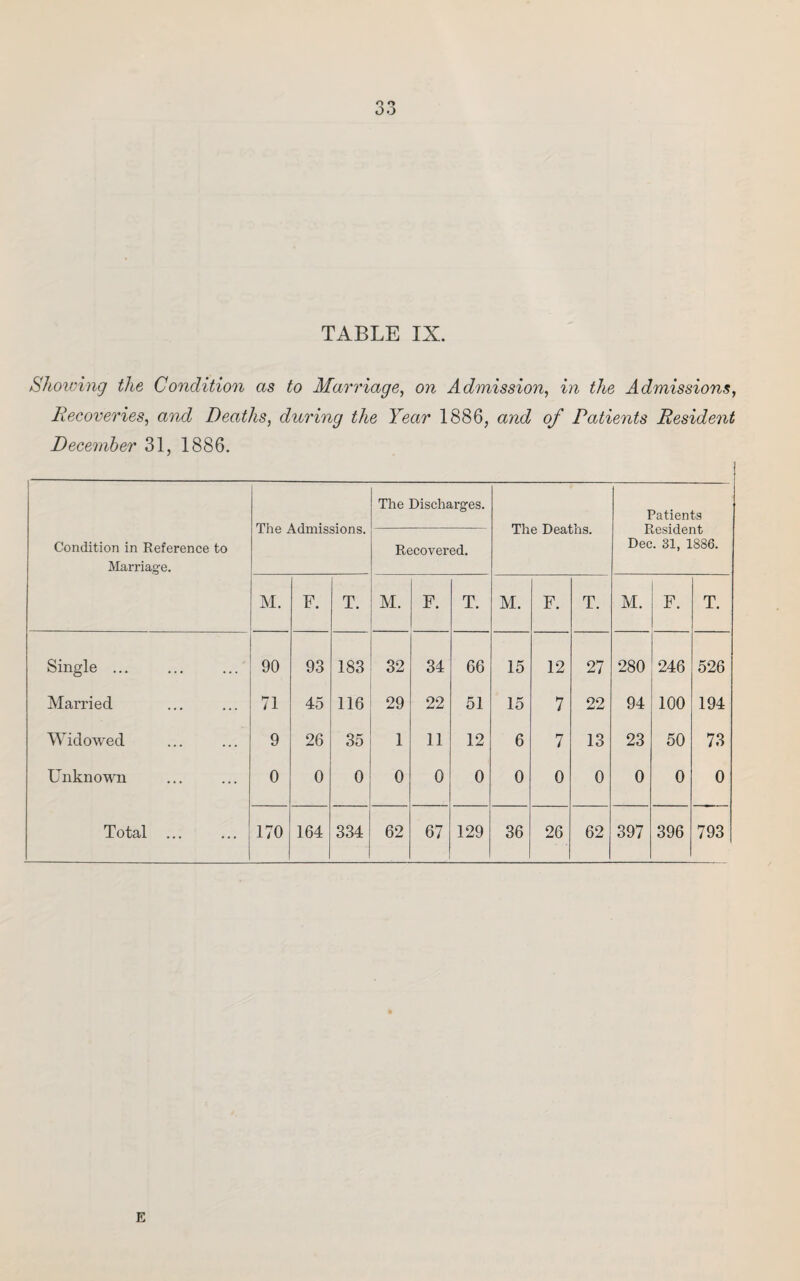 OO TABLE IX. Showing the Condition as to Marriage, on Admission, in the Admissions, Recoveries, and Deaths, during the Year 1886, 0/ Patients Resident December 31, 1886. The Admissions. The Discharges. The Deaths. Patients Resident Dec. 31, 1886. Condition in Reference to Marriage. Recovered. M. F. T. M. F. T. M. F. T. M. F. T. Single ... 90 93 183 32 34 66 15 12 27 280 246 526 Married 71 45 116 29 22 51 15 7 22 94 100 194 Widowed 9 26 35 1 11 12 6 7 13 23 50 73 Unknown 0 0 0 0 0 0 0 0 0 0 0 0 Total ... 170 164 334 62 67 129 36 26 62 397 396 793 E