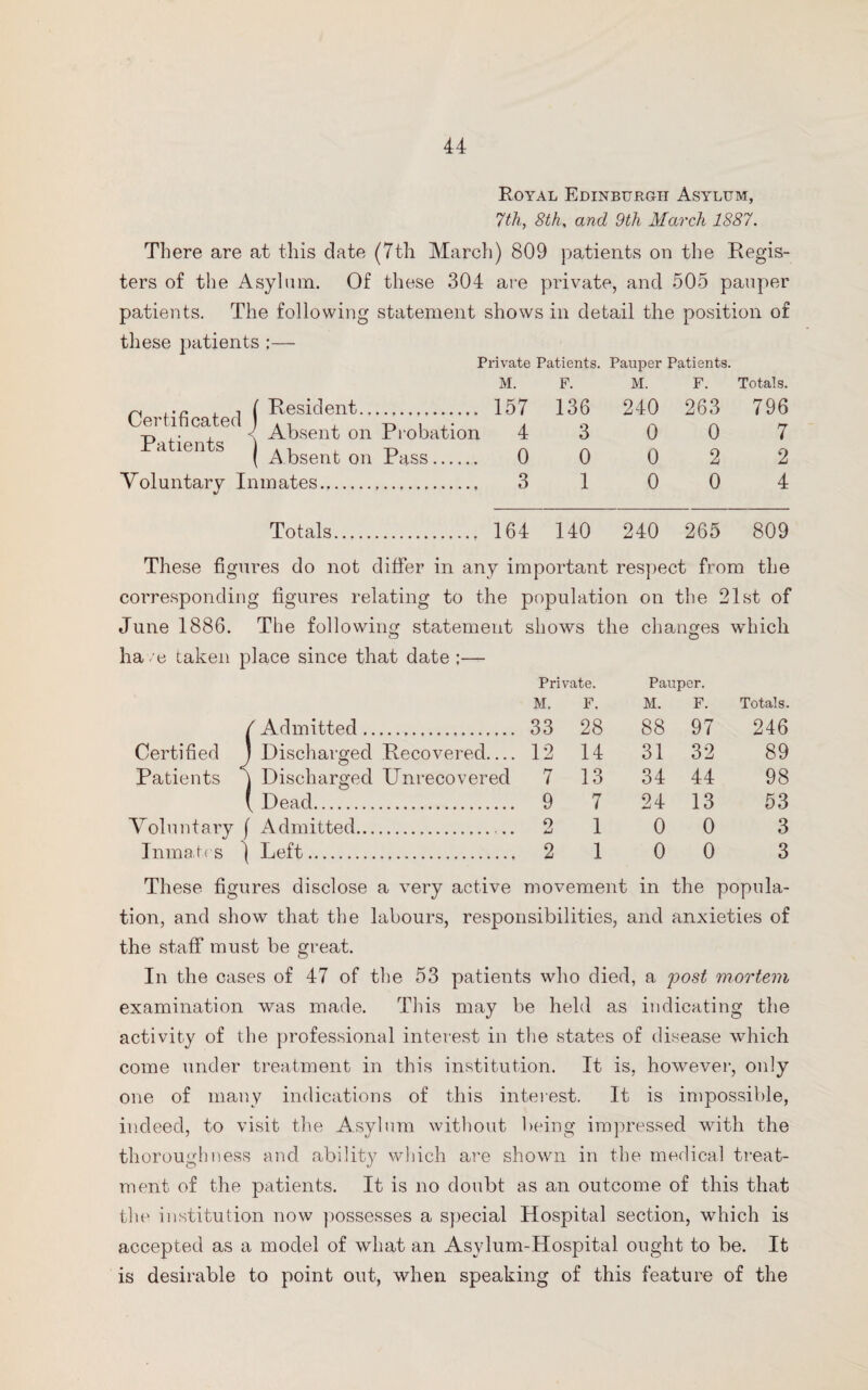 Royal Edinburgh Asylum, 7th, 8th, and 9th March 1887. There are at this date (7th March) 809 patients on the Regis¬ ters of the Asylum. Of these 304 are private, and 505 pauper patients. The following statement shows in detail the position of these patients :— Private Patients. Pauper Patients. M. F. M. F. Totals. n i ( Resident. 157 136 Certificated . . 0 p . , < Absent on Probation 4 3 ratients J Abgent Qn PiiSS. 0 0 Voluntary Inmates... 3 1 Totals. 164 140 240 0 0 0 263 0 2 0 796 7 2 4 240 265 809 These figures do not differ in any important respect from the corresponding figures relating to the population on the 21st of June 1886. The following statement shows the changes which ha e taken place since that date ;— / Admitted. Private. M. F. 33 28 Pauper. M. F. 88 97 Totals. 246 Certified J Discharged Recovered_ 12 14 31 32 89 Patients j Discharged Unrecovered 7 13 34 44 98 ( Dead. 9 7 24 13 53 Voluntary j Admitted.. 2 1 0 0 3 Inmates 1 Left. 2 1 0 0 3 These figures disclose a very active movement in the popula¬ tion, and show that the labours, responsibilities, and anxieties of the staff must be great. In the cases of 47 of the 53 patients who died, a post mortem examination was made. This may be held as indicating the activity of the professional interest in the states of disease which come under treatment in this institution. It is, however, only one of many indications of this interest. It is impossible, indeed, to visit the Asylum without being impressed with the thoroughness and ability which are shown in the medical treat¬ ment of the patients. It is no doubt as an outcome of this that the institution now possesses a special Hospital section, which is accepted as a model of what an Asylum-Hospital ought to be. It is desirable to point out, when speaking of this feature of the