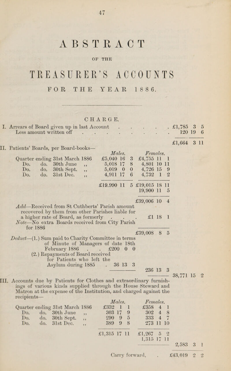 ABSTRACT OF THE TREASURER’S ACCOUNTS FOR THE YEAR 188 6. CHARGE. I. Arrears of Board given up in last Account Less amount written off £1,785 3 5 120 19 6 II. Patients’ Boards, per Board-books— Males. Females. Quarter ending 31st March 1886 £5,040 16 3 £4,755 11 1 Do. do. 30th June ,, 5,018 17 8 4,801 10 11 Do. do. 30th Sept. ,, 5,019 0 0 4,726 15 9 Do. do. 31st Dec. ,, 4,911 17 6 4,732 1 2 £19.990 11 5 £19,015 18 11 19,900 11 5 £1,664 3 11 £39,006 10 4 Add—Received from St Cuthberts’ Parish amount recovered by them from other Parishes liable for a higher rate of Board, as formerly . . . £118 1 Note—No extra Boards received from City Parish for 1886 - £39,008 8 5 Deduct—(1.) Sum paid to Charity Committee in terms of Minute of Managers of date 18th February 1886 . . £200 0 0 (2.) Repayments of Board received for Patients who left the Asylum during 1885 . 36 13 3 - 236 13 3 III. Accounts due by Patients for Clothes and extraordinary furnish¬ ings of various kinds supplied through the House Steward and Matron at the expense of the Institution, and charged against the recipients— Males. Females. Quarter ending 31st March 1886 £332 1 1 £358 4 1 Do. do. 30th June ,, 303 17 9 302 4 8 Do. do. 30th Sept. ,, 290 9 5 333 4 7 Do. do. 31st Dec. ,, 389 9 8 273 11 10 £1,315 17 11 £1,267 5 2 1,315 17 11 38,771 15 2 2,583 3 1