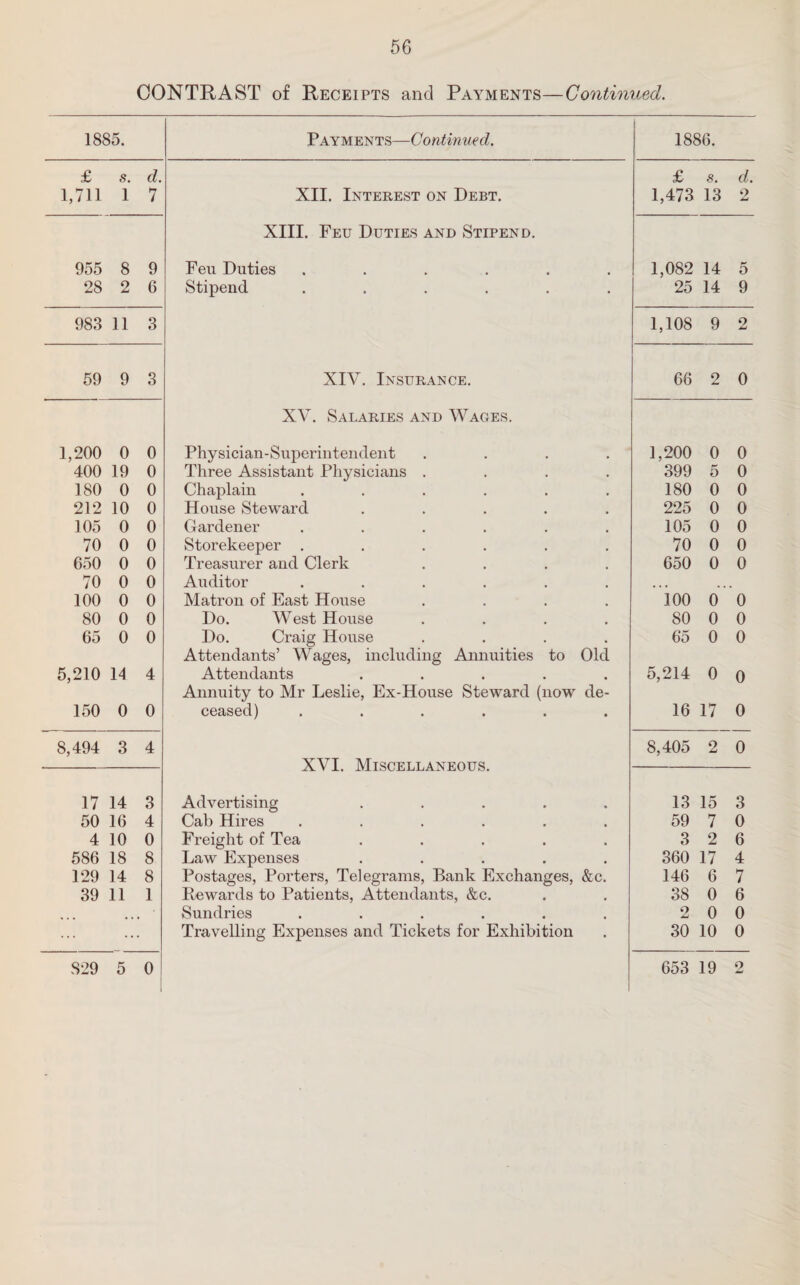 CONTRAST of Receipts and Payments—Continued. 1885. Payments—Continued. 1886. £ s. d. £ s. d. 1,711 1 7 XII. Interest on Debt. 1,473 13 2 XIII. Feu Duties and Stipend. 955 8 9 Feu Duties ...... 1,082 14 5 28 2 6 Stipend ...... 25 14 9 983 11 3 1,108 9 2 59 9 3 XIV. Insurance. 66 2 0 XV. Salaries and Wages. 1,200 0 0 Physician-Superintendent .... 1,200 0 0 400 19 0 Three Assistant Physicians .... 399 5 0 180 0 0 Chaplain ...... 180 0 0 212 10 0 House Steward ..... 225 0 0 105 0 0 Gardener ...... 105 0 0 70 0 0 Storekeeper ...... 70 0 0 650 0 0 Treasurer and Clerk .... 650 0 0 70 0 0 Auditor ...... • • • .. 100 0 0 Matron of East House .... 100 0 0 80 0 0 Do. West House .... 80 0 0 65 0 0 Do. Craig House .... Attendants’ Wages, including Annuities to Old 65 0 0 5,210 14 4 Attendants ..... Annuity to Mr Leslie, Ex-House Steward (now de- 5,214 0 0 150 0 0 ceased) ...... 16 17 0 8,494 3 4 XVI. Miscellaneous. 8,405 2 0 17 14 3 Advertising ..... 13 15 3 50 16 4 Cab Hires ...... 59 7 0 4 10 0 Freight of Tea 3 2 6 586 18 8 Law Expenses ..... 360 17 4 129 14 8 Postages, Porters, Telegrams, Bank Exchanges, &c. Rewards to Patients, Attendants, &c. 146 6 7 39 11 1 38 0 6 Sundries ...... 2 0 0 ... •• Travelling Expenses and Tickets for Exhibition 30 10 0 829 5 o! l 653 19 2