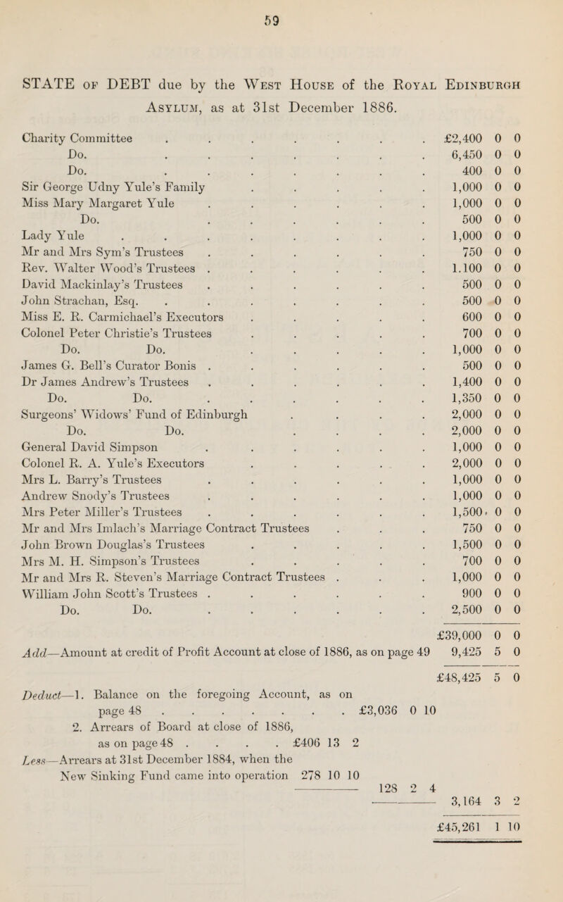 STATE of DEBT due by the West House of the Royal Edinburgh Asylum, as at 31st December 1886. Charity Committee ..... £2,400 0 0 -Do. ..... 6,450 0 0 Do. ..... 400 0 0 Sir George Udny Yule’s Family 1,000 0 0 Miss Mary Margaret Yule .... 1,000 0 0 Do. .... 500 0 0 Lady Yule ...... 1,000 0 0 Mr and Mrs Sym’s Trustees .... 750 0 0 Rev. Walter Wood’s Trustees .... 1.100 0 0 David Mackinlay’s Trustees .... 500 0 0 John Strachan, Esq. ..... 500 0 0 Miss E. R. Carmichael’s Executors 600 0 0 Colonel Peter Christie’s Trustees 700 0 0 Do. Do. 1,000 0 0 James G. Bell’s Curator Bonis .... 500 0 0 Dr James Andrew’s Trustees .... 1,400 0 0 Do. Do. .... 1,350 0 0 Surgeons’ Widows’ Fund of Edinburgh 2,000 0 0 Do. Do. 2,000 0 0 General David Simpson .... 1,000 0 0 Colonel R. A. Yule’s Executors 2,000 0 0 Mrs L. Barry’s Trustees .... 1,000 0 0 Andrew Snody’s Trustees .... 1,000 0 0 Mrs Peter Miller’s Trustees .... 1,500- 0 0 Mr and Mrs Imlach’s Marriage Contract Trustees 750 0 0 John Brown Douglas’s Trustees 1,500 0 0 Mrs M. H. Simpson’s Trustees 700 0 0 Mr and Mrs R. Steven’s Marriage Contract Trustees . 1,000 0 0 William John Scott’s Trustees .... 900 0 0 Do. Do. .... 2,500 0 0 £39,000 0 0 Add—Amount at credit of Profit Account at close of 1886, as on page 49 9,425 5 0 £48,425 5 0 Deduct—1. Balance on the foregoing Account, as on page 48 ...... £3,036 0 10 2. Arrears of Board at close of 1886, as on page 48 . . . . £406 13 2 Jbd Lesis—Arrears at 31st December 1884, when the New Sinking Fund came into operation 278 10 10 128 2 4 3.164 3 o £45,261 1 10