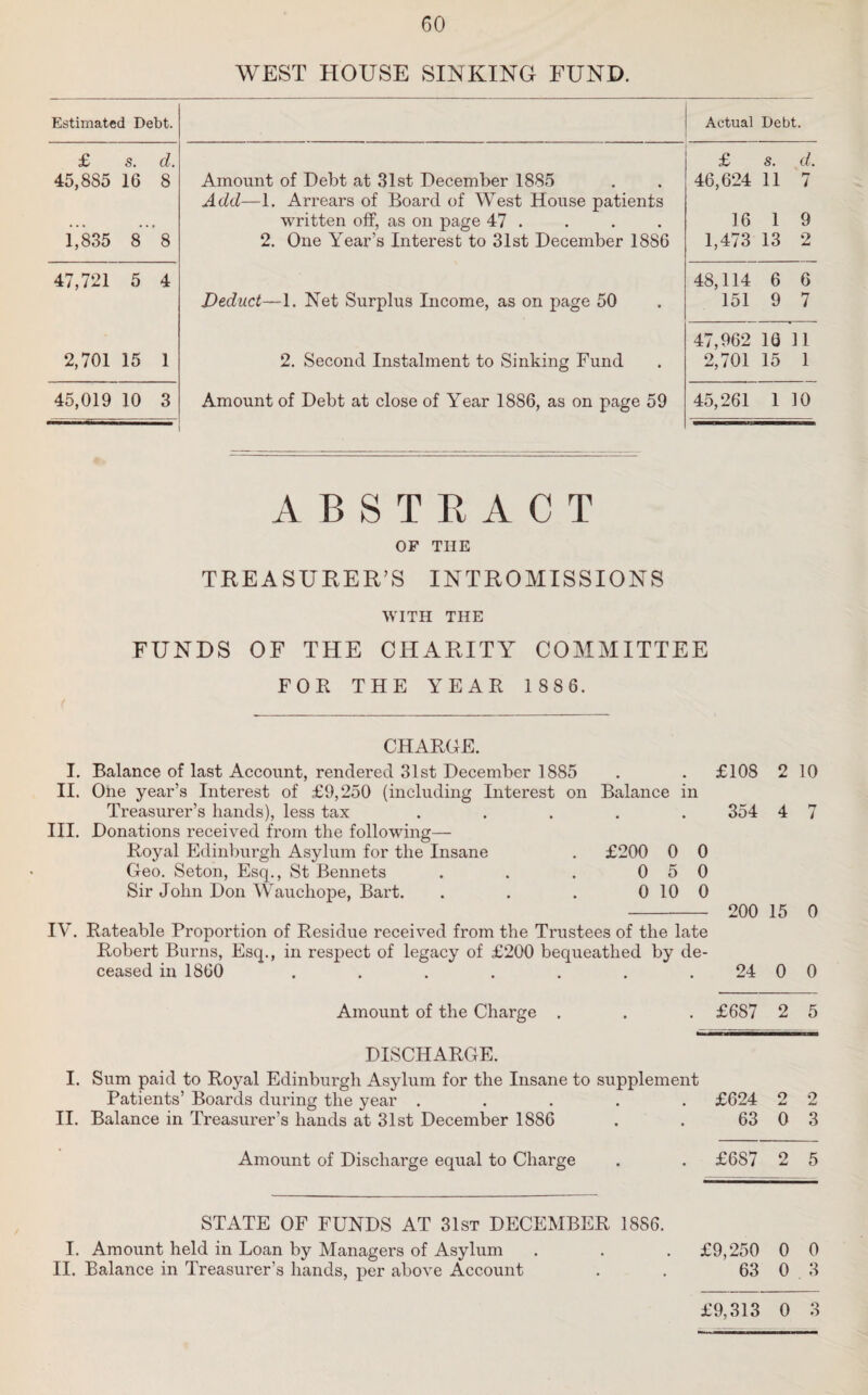 WEST HOUSE SINKING FUND. Estimated Debt. Actual Debt. £ s. d. £ S. d. 45,885 16 8 Amount of Debt at 31st December 1885 46,624 11 7 Add—1. Arrears of Board of West House patients ... , , f written off, as on page 47 . 16 1 9 1,835 8 8 2. One Year’s Interest to 31st December 18S6 1,473 13 2 47,721 5 4 48,114 6 6 Deduct—1. Net Surplus Income, as on page 50 151 9 7 47,962 IQ 11 2,701 15 1 2. Second Instalment to Sinking Fund 2,701 15 1 45,019 10 3 Amount of Debt at close of Year 1886, as on page 59 45,261 1 10 ABSTEACT OF THE TREASURER’S INTROMISSIONS WITH THE FUNDS OF THE CHARITY COMMITTEE FOR THE YEAR 1 886. CHARGE. I. Balance of last Account, rendered 31st December 1885 . . £108 2 10 II. One year’s Interest of £9,250 (including Interest on Balance in Treasurer’s hands), less tax ..... 354 4 7 III. Donations received from the following— Royal Edinburgh Asylum for the Insane . £200 0 0 Geo. Seton, Esq., St Bennets . . . 0 5 0 Sir John Don Wauchope, Bart. . . . 0 10 0 - 200 15 0 IV. Rateable Proportion of Residue received from the Trustees of the late Robert Burns, Esq., in respect of legacy of £200 bequeathed by de¬ ceased in 1860 . . . . . . 24 0 0 Amount of the Charge . . . £687 2 5 DISCHARGE. I. Sum paid to Royal Edinburgh Asylum for the Insane to supplement Patients’ Boards during the year ..... £624 2 2 II. Balance in Treasurer’s hands at 31st December 1886 . . 63 0 3 Amount of Discharge equal to Charge . . £687 2 5 STATE OF FUNDS AT 31st DECEMBER 1886. I. Amount held in Loan by Managers of Asylum . . . £9,250 0 0 II. Balance in Treasurer’s hands, per above Account . . 63 0.3 £9,313 0 3